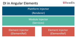 DI in Angular Elements
Plattform Injector
(Renderer)
Module Injector
(Services)
Element Injector
(ElementRef)
Element Injector
(ElementRef)
 