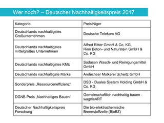 Wer noch? – Deutscher Nachhaltigkeitspreis 2016
Kategorie Preisträger
Deutschlands nachhaltigstes
Großunternehmen
Tchibo G...