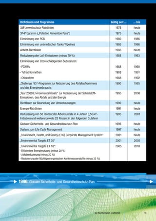 Richtlinien und Programme                                                            Gültig seit ...   ... bis
 3M Umweltschutz-Richtlinien                                                                1975        heute
 3P-Programm („Pollution Prevention Pays”)                                                  1975        heute
 Eliminierung von PCB                                                                       1980        1986
 Eliminierung von unterirdischen Tanks/Pipelines                                            1986        1996
 Asbest-Richtlinien                                                                         1986        heute
 Reduzierung der Luft-Emissionen (minus 70 %)                                               1988        1993
 Eliminierung von Ozon schädigenden Substanzen:
- FCKWs                                                                                     1988        1990
- Tetrachlormethan                                                                          1988        1991
- Chloroform                                                                                1988        1992
„Challenge ‘95“-Programm zur Reduzierung des Abfallaufkommens                               1990        1995
 und des Energieverbrauchs
„Year 2000 Environmental Goals“ zur Reduzierung der Schadstoff-                             1995        2000
 Emissionen, des Abfalls und der Energie
 Richtlinien zur Beurteilung von Umweltaussagen                                             1990        heute
 Energie-Richtlinien                                                                        1991        heute
 Reduzierung von 50 Prozent der Arbeitsunfälle in 4 Jahren („50/4“-                         1995        2001
 Initiative) und weiterer jeweils 25 Prozent in den folgenden 3 Jahren
 Globaler Sicherheits- und Gesundheitsschutz-Plan                                           1996        heute
 System zum Life Cycle Management                                                           1997        heute
„Environment, Health, and Safety (EHS) Corporate Management System”                         2001        heute
„Environmental Targets ET 05“                                                               2001        2005
„Environmental Targets ET 10“:                                                              2005        2010
- Effizientere Energienutzung (minus 20 %)
- Abfallreduzierung (minus 20 %)
- Reduzierung der flüchtigen organischen Kohlenwasserstoffe (minus 25 %)




1996: Globaler Sicherheits- und Gesundheitsschutz-Plan




                                                                   Der Nachhaltigkeit verpflichtet                15
 