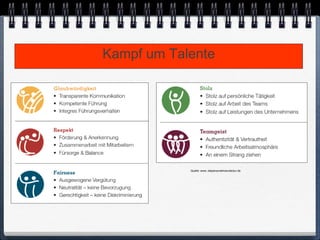 Kampf um Talente




            Quelle: www..diepersonalmanufactur.de
 