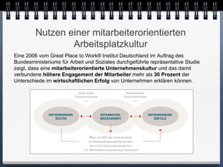Nutzen einer mitarbeiterorientierten
                 Arbeitsplatzkultur
Eine 2006 vom Great Place to Work® Institut Deutschland im Auftrag des
Bundesministeriums für Arbeit und Soziales durchgeführte repräsentative Studie
zeigt, dass eine mitarbeiterorientierte Unternehmenskultur und das damit
verbundene höhere Engagement der Mitarbeiter mehr als 30 Prozent der
Unterschiede im wirtschaftlichen Erfolg von Unternehmen erklären können.
 