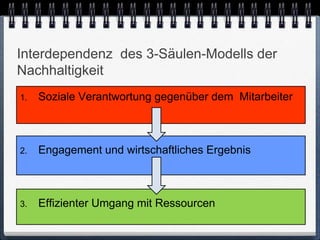 Interdependenz des 3-Säulen-Modells der
Nachhaltigkeit
1.   Soziale Verantwortung gegenüber dem Mitarbeiter



2.   Engagement und wirtschaftliches Ergebnis



3.   Effizienter Umgang mit Ressourcen
 