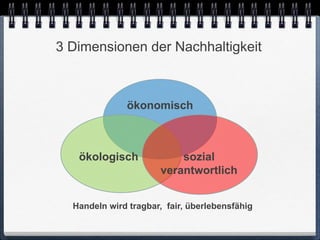 3 Dimensionen der Nachhaltigkeit



              ökonomisch



   ökologisch              sozial
                       verantwortlich


  Handeln wird tragbar, fair, überlebensfähig
 