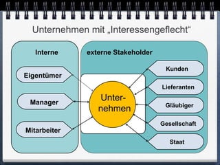 Unternehmen mit „Interessengeflecht“

   Interne    externe Stakeholder

                                     Kunden
Eigentümer
                                    Lieferanten

 Manager
                 Unter-
                                     Gläubiger
                 nehmen
                                    Gesellschaft
Mitarbeiter
                                       Staat
 