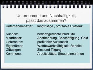 Unternehmen und Nachhaltigkeit,
            passt das zusammen?
Unternehmensziel:   langfristige , profitable Existenz

Kunden:             bedarfsgerechte Produkte
Mitarbeiter:        Anerkennung, Beschäftigung, Geld
Lieferanten:        profitabler Austausch
Eigentümer:         Wettbewerbsfähigkeit, Rendite
Gläubiger:          Zins und Tilgung
Kommune:            Arbeitsplätze, Steuereinnahmen
 