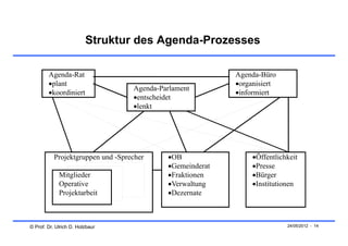 Struktur des Agenda-Prozesses

        Agenda-Rat                                         Agenda-Büro
        plant                                             organisiert
                                   Agenda-Parlament
        koordiniert                                       informiert
                                   entscheidet
                                   lenkt




           Projektgruppen und -Sprecher     OB                 Öffentlichkeit
                                            Gemeinderat        Presse
             Mitglieder                     Fraktionen         Bürger
             Operative                      Verwaltung         Institutionen
             Projektarbeit                  Dezernate



© Prof. Dr. Ulrich D. Holzbaur                                             24/05/2012 - 14
 