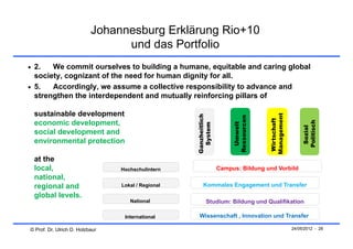 Johannesburg Erklärung Rio+10
                                 und das Portfolio
 2.   We commit ourselves to building a humane, equitable and caring global
  society, cognizant of the need for human dignity for all.
 5.   Accordingly, we assume a collective responsibility to advance and
  strengthen the interdependent and mutually reinforcing pillars of

 sustainable development




                                                                                     Management
                                                    Ganzheitlich




                                                                        Ressourcen




                                                                                      Wirtschaft




                                                                                                       Politisch
 economic development,




                                                                          Umwelt
                                                      System




                                                                                                        Sozial
 social development and
 environmental protection

 at the
 local,                          Hochschulintern                   Campus: Bildung und Vorbild
 national,
 regional and                    Lokal / Regional        Kommales Engagement und Transfer
 global levels.
                                    National               Studium: Bildung und Qualifikation

                                  International       Wissenschaft , Innovation und Transfer

© Prof. Dr. Ulrich D. Holzbaur                                                                     24/05/2012 - 28
 