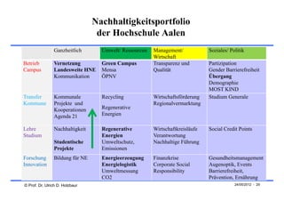 Nachhaltigkeitsportfolio
                                  der Hochschule Aalen
                Ganzheitlich       Umwelt/ Ressourcen   Management/            Soziales/ Politik
                                                        Wirtschaft
Betrieb         Vernetzung         Green Campus         Transparenz und        Partizipation
Campus          Landesweite HNE    Mensa                Qualität               Gender Barrierefreiheit
                Kommunikation      ÖPNV                                        Übergang
                                                                               Demographie
                                                                               MOST KIND
Transfer        Kommunale          Recycling            Wirtschaftsförderung   Studium Generale
Kommune         Projekte und                            Regionalvermarktung
                Kooperationen      Regenerative
                Agenda 21          Energien

Lehre           Nachhaltigkeit     Regenerative         Wirtschaftkreisläufe   Social Credit Points
Studium                            Energien             Verantwortung
                Studentische       Umweltschutz,        Nachhaltige Führung
                Projekte           Emissionen
Forschung       Bildung für NE     Energieerzeugung     Finanzkrise            Gesundheitsmanagement
Innovation                         Energielogistik      Corporate Social       Augenoptik, Events
                                   Umweltmessung        Responsibility         Barrierefreiheit,
                                   CO2                                         Prävention, Ernährung
© Prof. Dr. Ulrich D. Holzbaur                                                             24/05/2012 - 29
 