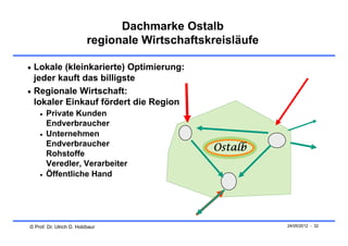 Dachmarke Ostalb
                          regionale Wirtschaftskreisläufe

 Lokale (kleinkarierte) Optimierung:
  jeder kauft das billigste
 Regionale Wirtschaft:
  lokaler Einkauf fördert die Region
       Private Kunden
        Endverbraucher
       Unternehmen
        Endverbraucher
                                                Ostalb
        Rohstoffe
        Veredler, Verarbeiter
       Öffentliche Hand




© Prof. Dr. Ulrich D. Holzbaur                              24/05/2012 - 32
 