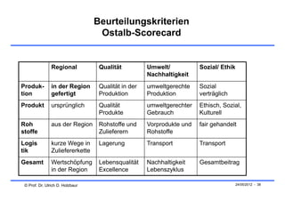 Beurteilungskriterien
                                   Ostalb-Scorecard


                Regional           Qualität          Umwelt/           Sozial/ Ethik
                                                     Nachhaltigkeit
Produk-         in der Region      Qualität in der   umweltgerechte    Sozial
tion            gefertigt          Produktion        Produktion        verträglich
Produkt         ursprünglich       Qualität          umweltgerechter   Ethisch, Sozial,
                                   Produkte          Gebrauch          Kulturell
Roh             aus der Region     Rohstoffe und     Vorprodukte und   fair gehandelt
stoffe                             Zulieferern       Rohstoffe
Logis           kurze Wege in      Lagerung          Transport         Transport
tik             Zuliefererkette
Gesamt          Wertschöpfung      Lebensqualität    Nachhaltigkeit    Gesamtbeitrag
                in der Region      Excellence        Lebenszyklus

 © Prof. Dr. Ulrich D. Holzbaur                                                        24/05/2012 - 38
 