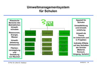 Umweltmanagementsystem
                                       für Schulen

 Klassische                                                  Speziell für
Bereiche des                                                  Schulen
Betrieblichen                                              Umweltbildung
  Umwelt-                                                   und Umwelt-
  schutzes                                                   erziehung
 Ressourcen,                                                  Umwelt als
   Energie,                                                     Thema
   Wasser                                                 im Unterricht und
  Umwelt-                                                    in Projekten
 belastung,                                                Indirekte Effekte
 Emissionen                                               auf das Verhalten
  Flächen-                                                   der Schüler
versiegelung                                                   (Material,
    und                                                        Konsum,
 Gestaltung                                               Umgang, Verkehr)
von Räumen


© Prof. Dr. Ulrich D. Holzbaur                                   24/05/2012 - 44
 