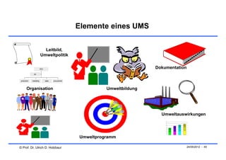 Elemente eines UMS


                            Leitbild,
                          Umweltpolitik


                          CEO                                                   Dokumentation
                em


 production   marketing         sales   procurement



        Organisation                                            Umweltbildung




                                                                                  Umweltauswirkungen




                                                      Umweltprogramm

© Prof. Dr. Ulrich D. Holzbaur                                                                  24/05/2012 - 45
 