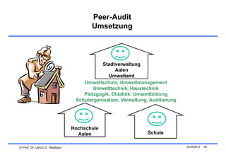 Peer-Audit
                                        Umsetzung



                                            Stadtverwaltung
                                                  Aalen
                                               Umweltamt
                                     Umweltschutz, Umweltmanagement
                                         Umwelttechnik, Haustechnik
                                     Pädagogik, Didaktik, Umweltbildung
                                  Schulorganisation, Verwaltung, Auditierung




                                 Hochschule
                                   Aalen                        Schule

© Prof. Dr. Ulrich D. Holzbaur                                                 24/05/2012 - 46
 
