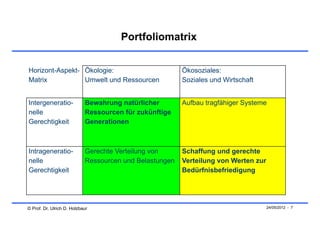 Portfoliomatrix


Horizont-Aspekt- Ökologie:                               Ökosoziales:
Matrix           Umwelt und Ressourcen                   Soziales und Wirtschaft


Intergeneratio-             Bewahrung natürlicher        Aufbau tragfähiger Systeme
nelle                       Ressourcen für zukünftige
Gerechtigkeit               Generationen



Intrageneratio-             Gerechte Verteilung von      Schaffung und gerechte
nelle                       Ressourcen und Belastungen   Verteilung von Werten zur
Gerechtigkeit                                            Bedürfnisbefriedigung




© Prof. Dr. Ulrich D. Holzbaur                                                       24/05/2012 - 7
 