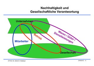 Nachhaltigkeit und
                                 Gesellschaftliche Verantwortung


             Unternehmen




           Mitarbeiter



                                                   Gesellschaft

© Prof. Dr. Ulrich D. Holzbaur                                    24/05/2012 - 8
 