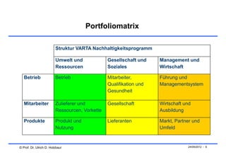 Portfoliomatrix

                         Struktur VARTA Nachhaltigkeitsprogramm

                         Umwelt und             Gesellschaft und    Management und
                         Ressourcen             Soziales            Wirtschaft

   Betrieb               Betrieb                Mitarbeiter,        Führung und
                                                Qualifikation und   Managementsystem
                                                Gesundheit

   Mitarbeiter           Zulieferer und         Gesellschaft        Wirtschaft und
                         Ressourcen, Vorkette                       Ausbildung

   Produkte              Produkt und            Lieferanten         Markt, Partner und
                         Nutzung                                    Umfeld



© Prof. Dr. Ulrich D. Holzbaur                                                  24/05/2012 - 9
 