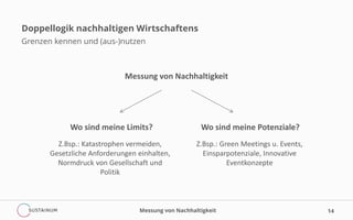 Messung von Nachhaltigkeit 14
Doppellogik nachhaltigen Wirtschaftens
Grenzen kennen und (aus-)nutzen
Messung von Nachhaltigkeit
Wo sind meine Limits? Wo sind meine Potenziale?
Z.Bsp.: Katastrophen vermeiden,
Gesetzliche Anforderungen einhalten,
Normdruck von Gesellschaft und
Politik
Z.Bsp.: Green Meetings u. Events,
Einsparpotenziale, Innovative
Eventkonzepte
 