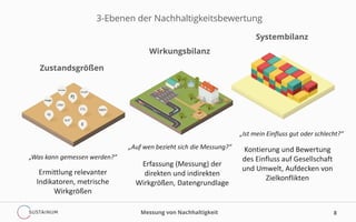 8
3-Ebenen der Nachhaltigkeitsbewertung
Zustandsgrößen
Wirkungsbilanz
Systembilanz
Ermittlung relevanter
Indikatoren, metrische
Wirkgrößen
Erfassung (Messung) der
direkten und indirekten
Wirkgrößen, Datengrundlage
Kontierung und Bewertung
des Einfluss auf Gesellschaft
und Umwelt, Aufdecken von
Zielkonflikten
„Was kann gemessen werden?“
„Auf wen bezieht sich die Messung?“
„Ist mein Einfluss gut oder schlecht?“
Messung von Nachhaltigkeit
 