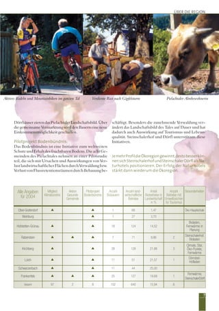 Verdiente Rast nach Gipfelsturm Pielachtaler Almbewohnerin
7
Alle Angaben
für 2004
Mitglied
Klimabündnis
Aktion
Gesunde
Gemeinde
Pilotprojekt
Bodenbündnis
Anzahl
Biobauern
Anzahl land-
wirtschaftliche
Betriebe
Anteil
Biobetriebe in
Landwirtschaft
in %
Anzahl
Betriebe mit
Umweltzeichen
für Tourismus
Besonderheiten
Ober-Grafendorf v v 1 68 1,47 Öko-Hauptschule
Weinburg v 1 27 3,70
Hofstetten-Grünau v v 18 124 14,52
Bioladen,
Fernwärme in
Planung
Rabenstein v v v 7 71 9,86 2
Steinschalerhof,
Bioladen
Kirchberg v v 28 128 21,88 3
Climate, Star,
Öko-Punkte,
Fernwärme
Loich v v 11 51 21,57 1
Dörrobst-
Hofladen
Schwarzenbach v v 11 44 25,00
Frankenfels v v v 25 127 19,69 1
Fernwärme,
SteinschalerDörfl
Gesamt 97 2 8 102 640 15,94 6
ÜBER DIE REGION
DörrhäuserzierendasPielachtalerLandschaftsbild.Über
diegemeinsameVermarktungwirddenBauerneineneue
Einkommensmöglichkeit geschaffen.
Pilotprojekt Bodenbündnis:
Das Bodenbündnis ist eine Initiative zum weltweiten
Schutz und Erhalt des fruchtbaren Bodens. Die acht Ge-
meinden des Pielachtales nehmen an einer Pilotstudie
teil, die sich mit Ursachen und Auswirkungen von Ver-
lustlandwirtschaftlicherFlächendurchVerwaldungbzw.
VerlustvonFlussretentionsräumendurchBebauungbe-
schäftigt. Besonders die zunehmende Verwaldung ver-
ändert das Landschaftsbild des Tales auf Dauer und hat
dadurch auch Auswirkung auf Tourismus und Lebens-
qualität. Steinschalerhof und Dörfl unterstützen diese
Initiativen.
JemehrProfildieÖkoregiongewinnt,destobesserkön-
nensichSteinschalerhofundSteinschalerDörflalsNa-
turhotels positionieren. Der Erfolg der Naturhotels
stärkt dann wiederum die Ökoregion.
Aktives Radeln und Mountainbiken im ganzen Tal
 