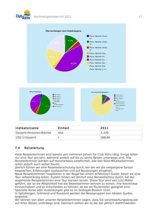 Nachhaltigkeitsbericht 2012 17
Indikatorname Einheit 2011
Gesamt-Personen-Nächte Anz. 3.370
CO2 Ü Gesamt t 188,60
7.4 Reis...