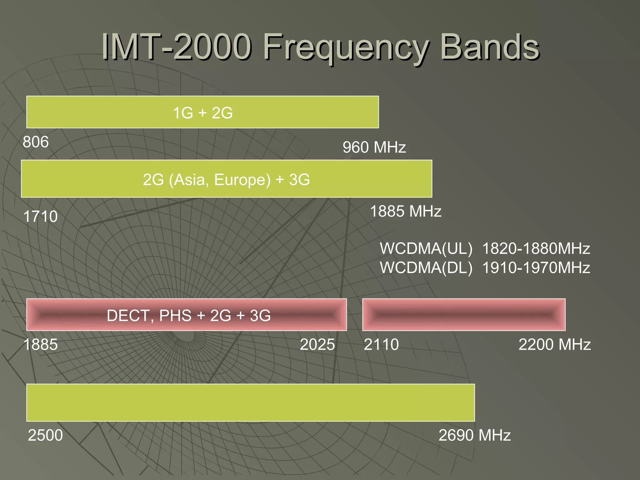 IMT-2000 Frequency Bands
              1G + 2G
806                                   960 MHz

           2G (Asia, Europe) + 3G

1710                                    1885 MHz

                                          WCDMA(UL) 1820-1880MHz
                                          WCDMA(DL) 1910-1970MHz


       DECT, PHS + 2G + 3G
1885                           2025     2110               2200 MHz




2500                                            2690 MHz
 