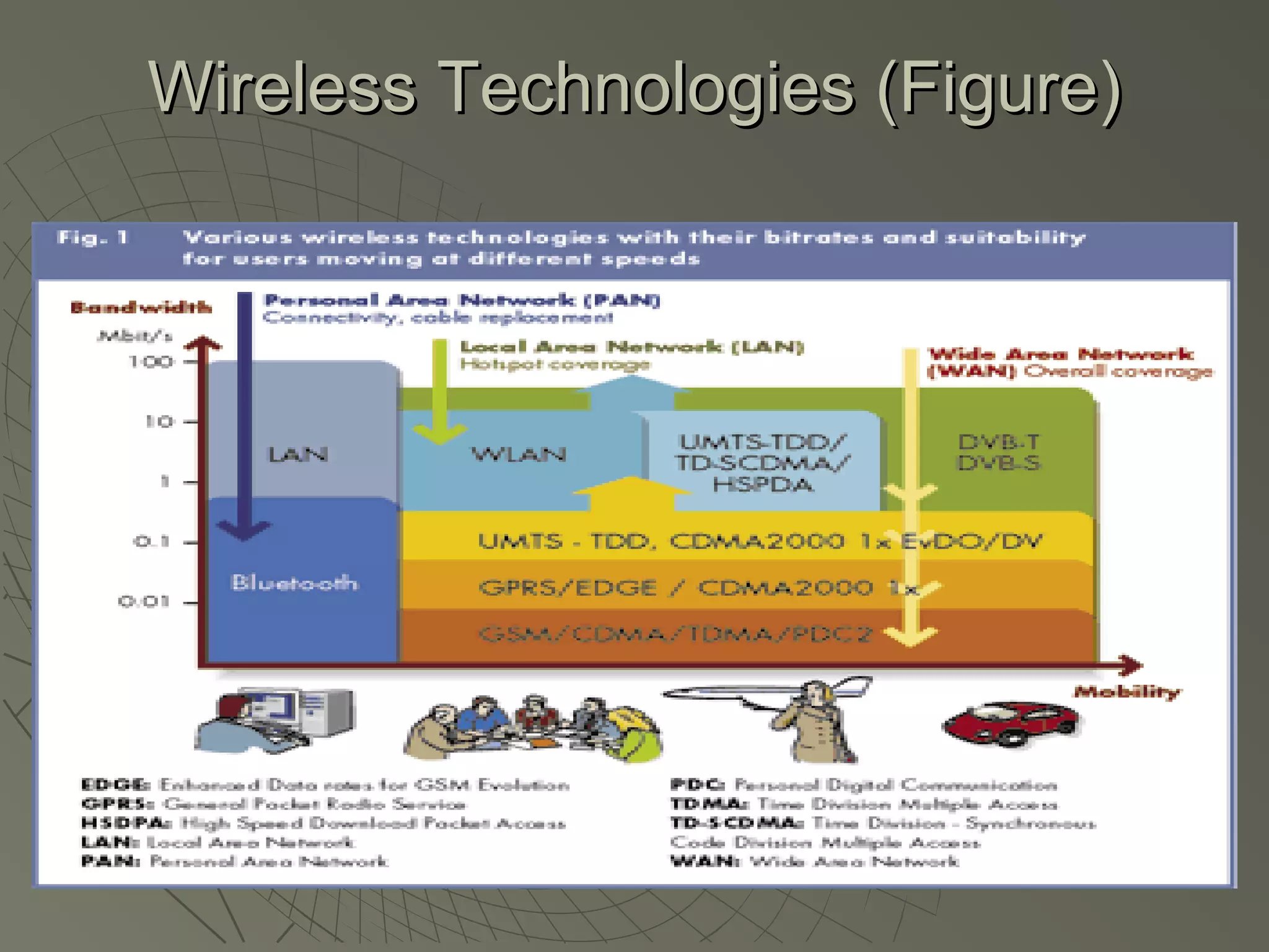Wireless Technologies (Figure)
 