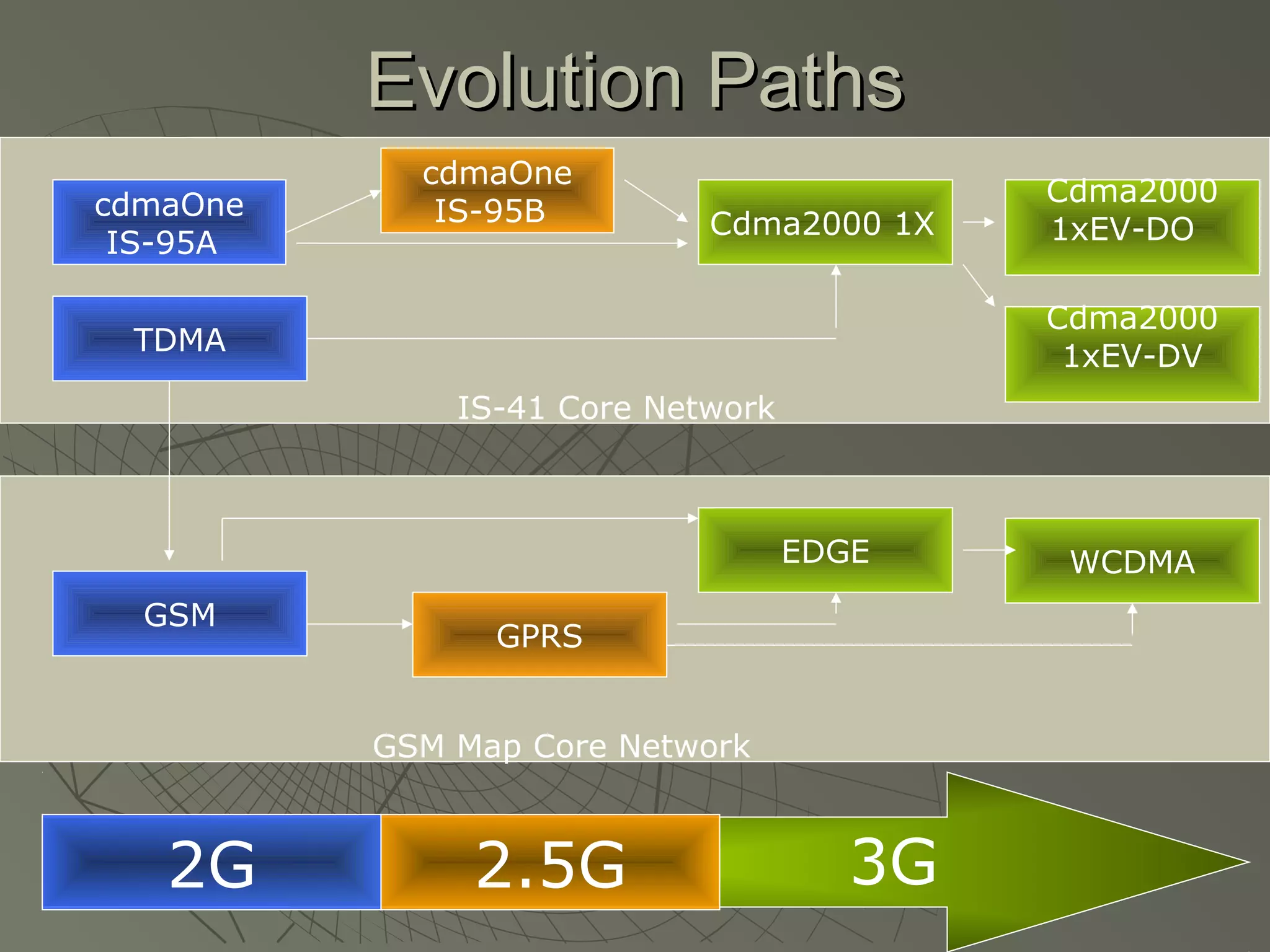 Evolution Paths
            cdmaOne
cdmaOne                                    Cdma2000
             IS-95B         Cdma2000 1X
 IS-95A                                    1xEV-DO

                                           Cdma2000
 TDMA                                       1xEV-DV
              IS-41 Core Network



                                   EDGE     WCDMA
  GSM
                GPRS


          GSM Map Core Network



   2G          2.5G                   3G
 