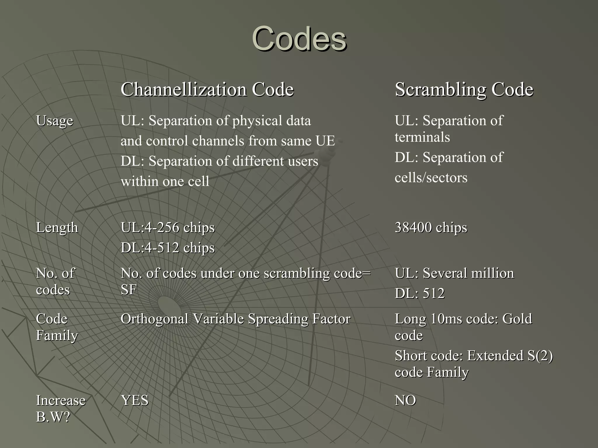 Codes
           Channellization Code                      Scrambling Code
Usage      UL: Separation of physical data           UL: Separation of
           and control channels from same UE         terminals
           DL: Separation of different users         DL: Separation of
           within one cell                           cells/sectors


Length     UL:4-256 chips                            38400 chips
           DL:4-512 chips
No. of     No. of codes under one scrambling code=   UL: Several million
codes      SF                                        DL: 512
Code       Orthogonal Variable Spreading Factor      Long 10ms code: Gold
Family                                               code
                                                     Short code: Extended S(2)
                                                     code Family
Increase   YES                                       NO
B.W?
 
