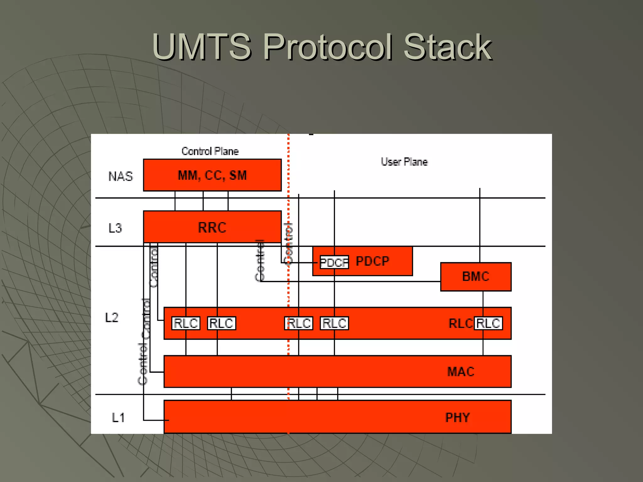 UMTS Protocol Stack
 