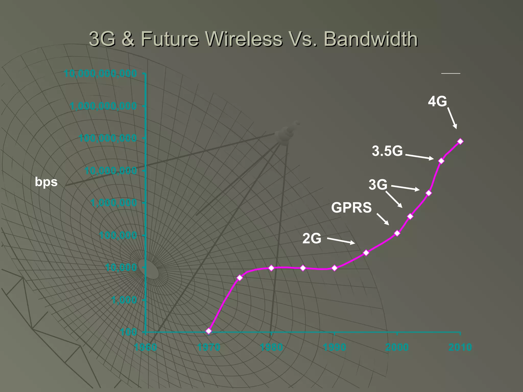 3G & Future Wireless Vs. Bandwidth
      10,000,000,000


       1,000,000,000                                       4G

        100,000,000
                                                   3.5G
         10,000,000
bps                                                3G
           1,000,000
                                             GPRS
            100,000                    2G
             10,000


              1,000


                100
                  1960   1970   1980        1990    2000        2010
 