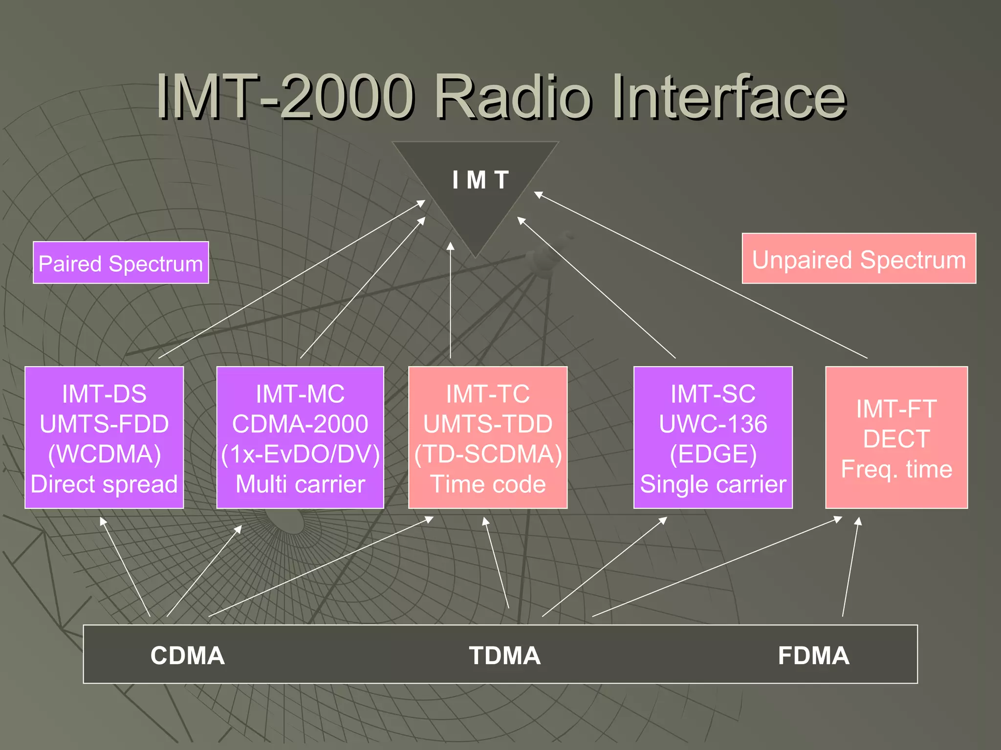 IMT-2000 Radio Interface
                                     IMT


Paired Spectrum                                           Unpaired Spectrum




   IMT-DS            IMT-MC          IMT-TC        IMT-SC
                                                                  IMT-FT
 UMTS-FDD          CDMA-2000        UMTS-TDD     UWC-136
                                                                   DECT
 (WCDMA)          (1x-EvDO/DV)     (TD-SCDMA)      (EDGE)
                                                                 Freq. time
Direct spread      Multi carrier    Time code   Single carrier




          CDMA                        TDMA                   FDMA
 
