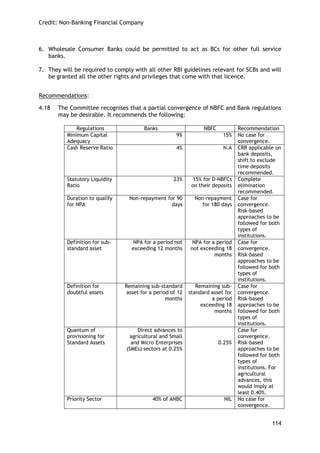 Credit: Non-Banking Financial Company 
114 
6. Wholesale Consumer Banks could be permitted to act as BCs for other full service banks. 
7. They will be required to comply with all other RBI guidelines relevant for SCBs and will be granted all the other rights and privileges that come with that licence. 
Recommendations: 
4.18 The Committee recognises that a partial convergence of NBFC and Bank regulations may be desirable. It recommends the following: 
Regulations 
Banks 
NBFC 
Recommendation 
Minimum Capital Adequacy 
9% 
15% 
No case for convergence. 
Cash Reserve Ratio 
4% 
N.A 
CRR applicable on bank deposits, shift to exclude time deposits recommended. 
Statutory Liquidity Ratio 
23% 
15% for D-NBFCs on their deposits 
Complete elimination recommended. 
Duration to qualify for NPA 
Non-repayment for 90 days 
Non-repayment for 180 days 
Case for convergence. Risk-based approaches to be followed for both types of institutions. 
Definition for sub- standard asset 
NPA for a period not exceeding 12 months 
NPA for a period not exceeding 18 months 
Case for convergence. Risk-based approaches to be followed for both types of institutions. 
Definition for doubtful assets 
Remaining sub-standard asset for a period of 12 months 
Remaining sub- standard asset for a period exceeding 18 months 
Case for convergence. Risk-based approaches to be followed for both types of institutions. 
Quantum of provisioning for Standard Assets 
Direct advances to agricultural and Small and Micro Enterprises (SMEs) sectors at 0.25% 
0.25% 
Case for convergence. Risk-based approaches to be followed for both types of institutions. For agricultural advances, this would imply at least 0.40%. 
Priority Sector 
40% of ANBC 
NIL 
No case for convergence.  