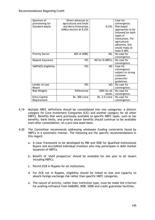 Recommendations Regarding Credit 
145 
4.19 Multiple NBFC definitions should be consolidated into two categories: a distinct category for Core Investment Companies (CIC) and another category for all other NBFCs. Benefits that were previously available to specific NBFC types, such as tax benefits, bank limits, and priority sector benefits should continue to be available even after consolidation, on a pro-rata asset basis. 
4.20 The Committee recommends addressing wholesale funding constraints faced by NBFCs in a systematic manner. The following are the specific recommendations in this regard: 
a. A clear framework to be developed by RBI and SEBI for Qualified Institutional Buyers and Accredited Individual Investors who may participate in debt market issuances of NBFCs. 
b. Benefit of ‗shelf prospectus‘ should be available for one year to all issuers including NBFCs. 
c. Permit ECB in Rupees for all institutions. 
d. For ECB not in Rupees, eligibility should be linked to size and capacity to absorb foreign exchange risk rather than specific NBFC categories. 
e. The nature of activity, rather than institution type, must be made the criterion for availing refinance from NABARD, NHB, SIDBI and credit guarantee facilities. 
Quantum of provisioning for Standard Assets 
Direct advances to agricultural and Small and Micro Enterprises (SMEs) sectors at 0.25% 
0.25% 
Case for convergence. Risk-based approaches to be followed for both types of institutions. For agricultural advances, this would imply at least 0.40%. 
Priority Sector 
40% of ANBC 
NIL 
No case for convergence. 
Deposit Insurance 
YES 
NO for D-NBFCs 
No case for convergence. 
SARFAESI eligibility 
YES 
NO 
Case for convergence subject to strong customer protection guidelines. 
Lender of Last Resort 
YES 
NO 
No case for convergence. 
Risk Weights 
Differential 
100% for all assets 
No case for convergence. 
Entry Capital Requirement 
Rs. 500 crore 
Rs. 2-5 crore 
No case for convergence.  