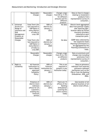 Measurement and Monitoring: Introduction and Strategic Direction 
195 
Reasonable Charges 
Reasonable charges 
Charges range from 0% to 11.9% for different amounts and for different products. 
Data on fees & charges relating to investment products from representative survey of consumers. 
5 
Universal Access to a Range of Insurance and Risk Management Products at Reasonable Charges 
Total Term Life Sum Assured to GDP Ratio in every District of India to cross 30% 
Total Term Life Sum Assured to GDP Ratio in every District of India to cross 80% 
100% of districts by January 1, 2016 
100% of districts by January 1, 2020 
No data 
No data 
District level aggregated data from granular supply side reporting (geo- location data) by formal insurance providers collected at each transaction point. 
GDDP data collected by the respective State Planning Commissions to be aggregated by the Planning Commission of India. 
Reasonable Charges 
Reasonable charges 
Charges range from 2% to 15% on different products 
Data on premiums and charges (not including premiums) from representative survey of consumers. 
6 
Right to Suitability 
All financial institutions to have a Board approved Suitability Policy. 
100% of financial institutions by January 1, 2015 
This is not required or present in any institution today. 
Data on grievance redressal from external grievance redressal mechanism such as the FRA or from the Banking Ombudsman, SEBI, and IRDA. 
Presence of district level redressal offices for all customers availing any financial service 
100% of districts by January 1, 2016 
There are 15 offices of the Banking Ombudsman covering the entire country today 
Geo-location of all physical locations of all district level offices. 
 