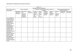 Measurement and Monitoring: Customer Protection 
205 
Table 7.5.1: 
Customer Grievance Redressal 
Type of issue cited by customer 
Type of resolution 
If external, ruling of the grievance redressal authority 
Penalty imposed by grievance redressal authority 
Resolved by agreement (internal) 
Resolved by the grievance redressal authority (external) 
Under processing 
Failure to disclose critical feature of the product 
Action arising from conflict of interest 
Failure to establish Suitability process 
Failure to follow Suitability process 
Amount of financial penalty (Rs.) 
Revocation of licence 
Restriction of services 
I was charged an excessive amount for the financial product/service 
I experienced financial distress because my expectations did not materialise 
I experienced financial distress because I was misinformed about the product 
I did not need the product/service but was tricked into buying it 
Product exclusion criteria was not properly explained to me 
 