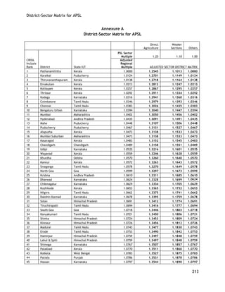 District-Sector Matrix for APSL 
213 
Annexure A 
District-Sector Matrix for APSL 
Direct Agriculture 
Weaker Sections 
Others 
CRISIL Inclusix Rank 
District 
State/UT 
PSL Sector Multiple 
1.25 
1.10 
1.00 
Adjusted Regional Multiple 
ADJUSTED SECTOR DISTRICT MATRIX 
1 
Pathanamthitta 
Kerala 
1.0000 
1.2545 
1.1013 
1.0000 
2 
Karaikal 
Puducherry 
1.0124 
1.2701 
1.1149 
1.0124 
3 
Thiruvananthapuram 
Kerala 
1.0138 
1.2718 
1.1164 
1.0138 
4 
Ernakulam 
Kerala 
1.0213 
1.2813 
1.1247 
1.0213 
5 
Kottayam 
Kerala 
1.0257 
1.2867 
1.1295 
1.0257 
6 
Thrissur 
Kerala 
1.0292 
1.2911 
1.1334 
1.0292 
7 
Kodagu 
Karnataka 
1.0316 
1.2941 
1.1360 
1.0316 
8 
Coimbatore 
Tamil Nadu 
1.0346 
1.2979 
1.1393 
1.0346 
9 
Chennai 
Tamil Nadu 
1.0383 
1.3026 
1.1435 
1.0383 
10 
Bengaluru Urban 
Karnataka 
1.0394 
1.3040 
1.1447 
1.0394 
11 
Mumbai 
Maharashtra 
1.0402 
1.3050 
1.1456 
1.0402 
12 
Hyderabad 
Andhra Pradesh 
1.0435 
1.3091 
1.1491 
1.0435 
13 
Mahe 
Puducherry 
1.0448 
1.3107 
1.1506 
1.0448 
14 
Puducherry 
Puducherry 
1.0467 
1.3131 
1.1527 
1.0467 
15 
Alapuzha 
Kerala 
1.0473 
1.3138 
1.1533 
1.0473 
16 
Mumbai Suburban 
Maharashtra 
1.0473 
1.3138 
1.1533 
1.0473 
17 
Kasaragod 
Kerala 
1.0483 
1.3152 
1.1545 
1.0483 
18 
Chandigarh 
Chandigarh 
1.0489 
1.3158 
1.1551 
1.0489 
19 
Udipi 
Karnataka 
1.0535 
1.3216 
1.1601 
1.0535 
20 
Wayanad 
Kerala 
1.0559 
1.3246 
1.1628 
1.0559 
21 
Khurdha 
Odisha 
1.0570 
1.3260 
1.1640 
1.0570 
22 
Kannur 
Kerala 
1.0572 
1.3263 
1.1643 
1.0572 
23 
Sivaganga 
Tamil Nadu 
1.0578 
1.3270 
1.1649 
1.0578 
24 
North Goa 
Goa 
1.0599 
1.3297 
1.1673 
1.0599 
25 
Krishna 
Andhra Pradesh 
1.0610 
1.3311 
1.1685 
1.0610 
26 
Dharwad 
Karnataka 
1.0624 
1.3328 
1.1699 
1.0624 
27 
Chikmagalur 
Karnataka 
1.0629 
1.3334 
1.1705 
1.0629 
28 
Kozhikode 
Kerala 
1.0653 
1.3365 
1.1732 
1.0653 
29 
Nilgiris 
Tamil Nadu 
1.0662 
1.3375 
1.1741 
1.0662 
30 
Dakshin Kannad 
Karnataka 
1.0678 
1.3395 
1.1759 
1.0678 
31 
Solan 
Himachal Pradesh 
1.0691 
1.3412 
1.1774 
1.0691 
32 
Tiruchirapalli 
Tamil Nadu 
1.0694 
1.3416 
1.1777 
1.0694 
33 
South Goa 
Goa 
1.0718 
1.3446 
1.1803 
1.0718 
34 
Kanyakumari 
Tamil Nadu 
1.0721 
1.3450 
1.1806 
1.0721 
35 
Shimla 
Himachal Pradesh 
1.0724 
1.3453 
1.1809 
1.0724 
36 
Kinnaur 
Himachal Pradesh 
1.0726 
1.3456 
1.1812 
1.0726 
37 
Madurai 
Tamil Nadu 
1.0743 
1.3477 
1.1830 
1.0743 
38 
Erode 
Tamil Nadu 
1.0753 
1.3490 
1.1842 
1.0753 
39 
Hamirpur 
Himachal Pradesh 
1.0759 
1.3497 
1.1848 
1.0759 
40 
Lahul & Spiti 
Himachal Pradesh 
1.0759 
1.3497 
1.1848 
1.0759 
41 
Shimoga 
Karnataka 
1.0767 
1.3507 
1.1857 
1.0767 
42 
Palakkad 
Kerala 
1.0770 
1.3511 
1.1860 
1.0770 
43 
Kolkata 
West Bengal 
1.0783 
1.3527 
1.1875 
1.0783 
44 
Patiala 
Punjab 
1.0786 
1.3531 
1.1878 
1.0786 
45 
Hassan 
Karnataka 
1.0797 
1.3544 
1.1890 
1.0797  