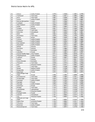 District-Sector Matrix for APSL 
214 
46 
Nellore 
Andhra Pradesh 
1.0799 
1.3548 
1.1893 
1.0799 
47 
Toothukudi 
Tamil Nadu 
1.0802 
1.3551 
1.1896 
1.0802 
48 
Karur 
Tamil Nadu 
1.0807 
1.3558 
1.1902 
1.0807 
49 
Guntur 
Andhra Pradesh 
1.0807 
1.3558 
1.1902 
1.0807 
50 
Kamrup Metropolitan 
Assam 
1.0815 
1.3568 
1.1911 
1.0815 
51 
Cuddapah 
Andhra Pradesh 
1.0815 
1.3568 
1.1911 
1.0815 
52 
West Godavari 
Andhra Pradesh 
1.0840 
1.3599 
1.1937 
1.0840 
53 
Idukki 
Kerala 
1.0845 
1.3605 
1.1943 
1.0845 
54 
Gurgaon 
Haryana 
1.0851 
1.3612 
1.1949 
1.0851 
55 
Tirunelvali 
Tamil Nadu 
1.0859 
1.3622 
1.1958 
1.0859 
56 
Dehra Dun 
Uttarakhand 
1.0861 
1.3626 
1.1961 
1.0861 
57 
Delhi 
Delhi 
1.0864 
1.3629 
1.1964 
1.0864 
58 
Perambalur 
Tamil Nadu 
1.0878 
1.3646 
1.1979 
1.0878 
59 
Kollam 
Kerala 
1.0880 
1.3649 
1.1982 
1.0880 
60 
Chittoor 
Andhra Pradesh 
1.0883 
1.3653 
1.1985 
1.0883 
61 
Prakasam 
Andhra Pradesh 
1.0886 
1.3656 
1.1988 
1.0886 
62 
East Godavari 
Andhra Pradesh 
1.0891 
1.3663 
1.1994 
1.0891 
63 
Nizamabad 
Andhra Pradesh 
1.0899 
1.3673 
1.2003 
1.0899 
64 
Rohtak 
Haryana 
1.0902 
1.3677 
1.2006 
1.0902 
65 
Panchkula 
Haryana 
1.0905 
1.3680 
1.2009 
1.0905 
66 
Mysore 
Karnataka 
1.0905 
1.3680 
1.2009 
1.0905 
67 
Jalandhar 
Punjab 
1.0907 
1.3683 
1.2012 
1.0907 
68 
Gautam Buddha Nagar 
Uttar Pradesh 
1.0913 
1.3690 
1.2018 
1.0913 
69 
Vishakhapatnam 
Andhra Pradesh 
1.0913 
1.3690 
1.2018 
1.0913 
70 
Ludhiana 
Punjab 
1.0918 
1.3697 
1.2024 
1.0918 
71 
Ambala 
Haryana 
1.0934 
1.3717 
1.2041 
1.0934 
72 
Uttara Kannada 
Karnataka 
1.0945 
1.3731 
1.2053 
1.0945 
73 
Thanjavur 
Tamil Nadu 
1.0948 
1.3734 
1.2056 
1.0948 
74 
Kulu 
Himachal Pradesh 
1.0953 
1.3741 
1.2062 
1.0953 
75 
Theni 
Tamil Nadu 
1.0959 
1.3748 
1.2068 
1.0959 
76 
Bhopal 
Madhya Pradesh 
1.0967 
1.3758 
1.2077 
1.0967 
77 
Rangareddy 
Andhra Pradesh 
1.0972 
1.3765 
1.2083 
1.0972 
78 
Kapurthala 
Punjab 
1.0972 
1.3765 
1.2083 
1.0972 
79 
Shahid Bhagat Singh Nagar 
Punjab 
1.0986 
1.3782 
1.2098 
1.0986 
80 
Kancheepuram 
Tamil Nadu 
1.0988 
1.3785 
1.2101 
1.0988 
81 
Virudhunagar 
Tamil Nadu 
1.0994 
1.3792 
1.2107 
1.0994 
82 
Anantapur 
Andhra Pradesh 
1.0996 
1.3795 
1.2110 
1.0996 
83 
Rupnagar 
Punjab 
1.0996 
1.3795 
1.2110 
1.0996 
84 
Warangal 
Andhra Pradesh 
1.0996 
1.3795 
1.2110 
1.0996 
85 
Hoshiarpur 
Punjab 
1.1010 
1.3812 
1.2125 
1.1010 
86 
Dindigul 
Tamil Nadu 
1.1010 
1.3812 
1.2125 
1.1010 
87 
Lakshadweep 
Lakshadweep 
1.1013 
1.3815 
1.2128 
1.1013 
88 
Bilaspur 
Himachal Pradesh 
1.1013 
1.3815 
1.2128 
1.1013 
89 
Fatehgarh Sahib 
Punjab 
1.1015 
1.3819 
1.2131 
1.1015 
90 
Garhwal 
Uttarakhand 
1.1021 
1.3826 
1.2137 
1.1021 
91 
Una 
Himachal Pradesh 
1.1026 
1.3832 
1.2142 
1.1026 
92 
Sahibzada Ajit Singh Nagar 
Punjab 
1.1026 
1.3832 
1.2142 
1.1026 
93 
Papum Pare 
Arunachal Pradesh 
1.1034 
1.3842 
1.2151 
1.1034 
94 
Thiruvarur 
Tamil Nadu 
1.1048 
1.3859 
1.2166 
1.1048 
95 
Khammam 
Andhra Pradesh 
1.1048 
1.3859 
1.2166 
1.1048 
96 
Ramanathapuram 
Tamil Nadu 
1.1058 
1.3873 
1.2178 
1.1058  