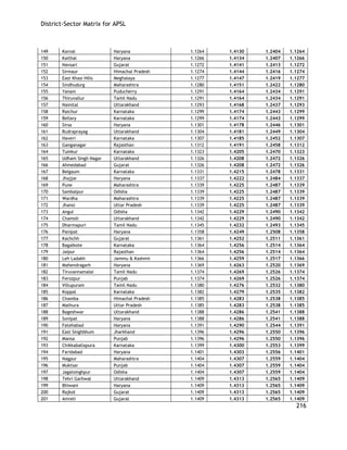 District-Sector Matrix for APSL 
216 
149 
Karnal 
Haryana 
1.1264 
1.4130 
1.2404 
1.1264 
150 
Kaithal 
Haryana 
1.1266 
1.4134 
1.2407 
1.1266 
151 
Navsari 
Gujarat 
1.1272 
1.4141 
1.2413 
1.1272 
152 
Sirmaur 
Himachal Pradesh 
1.1274 
1.4144 
1.2416 
1.1274 
153 
East Khasi Hills 
Meghalaya 
1.1277 
1.4147 
1.2419 
1.1277 
154 
Sindhudurg 
Maharashtra 
1.1280 
1.4151 
1.2422 
1.1280 
155 
Yanam 
Puducherry 
1.1291 
1.4164 
1.2434 
1.1291 
156 
Thiruvallur 
Tamil Nadu 
1.1291 
1.4164 
1.2434 
1.1291 
157 
Nainital 
Uttarakhand 
1.1293 
1.4168 
1.2437 
1.1293 
158 
Raichur 
Karnataka 
1.1299 
1.4174 
1.2443 
1.1299 
159 
Bellary 
Karnataka 
1.1299 
1.4174 
1.2443 
1.1299 
160 
Sirsa 
Haryana 
1.1301 
1.4178 
1.2446 
1.1301 
161 
Rudraprayag 
Uttarakhand 
1.1304 
1.4181 
1.2449 
1.1304 
162 
Haveri 
Karnataka 
1.1307 
1.4185 
1.2452 
1.1307 
163 
Ganganagar 
Rajasthan 
1.1312 
1.4191 
1.2458 
1.1312 
164 
Tumkur 
Karnataka 
1.1323 
1.4205 
1.2470 
1.1323 
165 
Udham Singh Nagar 
Uttarakhand 
1.1326 
1.4208 
1.2472 
1.1326 
166 
Ahmedabad 
Gujarat 
1.1326 
1.4208 
1.2472 
1.1326 
167 
Belgaum 
Karnataka 
1.1331 
1.4215 
1.2478 
1.1331 
168 
Jhajjar 
Haryana 
1.1337 
1.4222 
1.2484 
1.1337 
169 
Pune 
Maharashtra 
1.1339 
1.4225 
1.2487 
1.1339 
170 
Sambalpur 
Odisha 
1.1339 
1.4225 
1.2487 
1.1339 
171 
Wardha 
Maharashtra 
1.1339 
1.4225 
1.2487 
1.1339 
172 
Jhansi 
Uttar Pradesh 
1.1339 
1.4225 
1.2487 
1.1339 
173 
Angul 
Odisha 
1.1342 
1.4229 
1.2490 
1.1342 
174 
Chamoli 
Uttarakhand 
1.1342 
1.4229 
1.2490 
1.1342 
175 
Dharmapuri 
Tamil Nadu 
1.1345 
1.4232 
1.2493 
1.1345 
176 
Panipat 
Haryana 
1.1358 
1.4249 
1.2508 
1.1358 
177 
Kachchh 
Gujarat 
1.1361 
1.4252 
1.2511 
1.1361 
178 
Bagalkote 
Karnataka 
1.1364 
1.4256 
1.2514 
1.1364 
179 
Jaipur 
Rajasthan 
1.1364 
1.4256 
1.2514 
1.1364 
180 
Leh Ladakh 
Jammu & Kashmir 
1.1366 
1.4259 
1.2517 
1.1366 
181 
Mahendragarh 
Haryana 
1.1369 
1.4263 
1.2520 
1.1369 
182 
Tiruvannamalai 
Tamil Nadu 
1.1374 
1.4269 
1.2526 
1.1374 
183 
Ferozpur 
Punjab 
1.1374 
1.4269 
1.2526 
1.1374 
184 
Villupuram 
Tamil Nadu 
1.1380 
1.4276 
1.2532 
1.1380 
185 
Koppal 
Karnataka 
1.1382 
1.4279 
1.2535 
1.1382 
186 
Chamba 
Himachal Pradesh 
1.1385 
1.4283 
1.2538 
1.1385 
187 
Mathura 
Uttar Pradesh 
1.1385 
1.4283 
1.2538 
1.1385 
188 
Bageshwar 
Uttarakhand 
1.1388 
1.4286 
1.2541 
1.1388 
189 
Sonipat 
Haryana 
1.1388 
1.4286 
1.2541 
1.1388 
190 
Fatehabad 
Haryana 
1.1391 
1.4290 
1.2544 
1.1391 
191 
East Singhbhum 
Jharkhand 
1.1396 
1.4296 
1.2550 
1.1396 
192 
Mansa 
Punjab 
1.1396 
1.4296 
1.2550 
1.1396 
193 
Chikkaballapura 
Karnataka 
1.1399 
1.4300 
1.2553 
1.1399 
194 
Faridabad 
Haryana 
1.1401 
1.4303 
1.2556 
1.1401 
195 
Nagpur 
Maharashtra 
1.1404 
1.4307 
1.2559 
1.1404 
196 
Muktsar 
Punjab 
1.1404 
1.4307 
1.2559 
1.1404 
197 
Jagatsinghpur 
Odisha 
1.1404 
1.4307 
1.2559 
1.1404 
198 
Tehri Garhwal 
Uttarakhand 
1.1409 
1.4313 
1.2565 
1.1409 
199 
Bhiwani 
Haryana 
1.1409 
1.4313 
1.2565 
1.1409 
200 
Rajkot 
Gujarat 
1.1409 
1.4313 
1.2565 
1.1409 
201 
Amreli 
Gujarat 
1.1409 
1.4313 
1.2565 
1.1409  