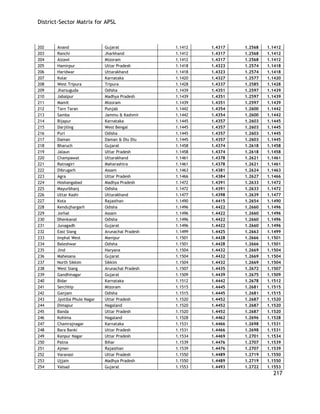 District-Sector Matrix for APSL 
217 
202 
Anand 
Gujarat 
1.1412 
1.4317 
1.2568 
1.1412 
203 
Ranchi 
Jharkhand 
1.1412 
1.4317 
1.2568 
1.1412 
204 
Aizawl 
Mizoram 
1.1412 
1.4317 
1.2568 
1.1412 
205 
Hamirpur 
Uttar Pradesh 
1.1418 
1.4323 
1.2574 
1.1418 
206 
Haridwar 
Uttarakhand 
1.1418 
1.4323 
1.2574 
1.1418 
207 
Kolar 
Karnataka 
1.1420 
1.4327 
1.2577 
1.1420 
208 
West Tripura 
Tripura 
1.1428 
1.4337 
1.2585 
1.1428 
209 
Jharsuguda 
Odisha 
1.1439 
1.4351 
1.2597 
1.1439 
210 
Jabalpur 
Madhya Pradesh 
1.1439 
1.4351 
1.2597 
1.1439 
211 
Mamit 
Mizoram 
1.1439 
1.4351 
1.2597 
1.1439 
212 
Tarn Taran 
Punjab 
1.1442 
1.4354 
1.2600 
1.1442 
213 
Samba 
Jammu & Kashmir 
1.1442 
1.4354 
1.2600 
1.1442 
214 
Bijapur 
Karnataka 
1.1445 
1.4357 
1.2603 
1.1445 
215 
Darjiling 
West Bengal 
1.1445 
1.4357 
1.2603 
1.1445 
216 
Puri 
Odisha 
1.1445 
1.4357 
1.2603 
1.1445 
217 
Daman 
Daman & Diu Diu 
1.1445 
1.4357 
1.2603 
1.1445 
218 
Bharuch 
Gujarat 
1.1458 
1.4374 
1.2618 
1.1458 
219 
Jalaun 
Uttar Pradesh 
1.1458 
1.4374 
1.2618 
1.1458 
220 
Champawat 
Uttarakhand 
1.1461 
1.4378 
1.2621 
1.1461 
221 
Ratnagiri 
Maharashtra 
1.1461 
1.4378 
1.2621 
1.1461 
222 
Dibrugarh 
Assam 
1.1463 
1.4381 
1.2624 
1.1463 
223 
Agra 
Uttar Pradesh 
1.1466 
1.4384 
1.2627 
1.1466 
224 
Hoshangabad 
Madhya Pradesh 
1.1472 
1.4391 
1.2633 
1.1472 
225 
Mayurbhanj 
Odisha 
1.1472 
1.4391 
1.2633 
1.1472 
226 
Uttar Kashi 
Uttarakhand 
1.1477 
1.4398 
1.2639 
1.1477 
227 
Kota 
Rajasthan 
1.1490 
1.4415 
1.2654 
1.1490 
228 
Kendujhargarh 
Odisha 
1.1496 
1.4422 
1.2660 
1.1496 
229 
Jorhat 
Assam 
1.1496 
1.4422 
1.2660 
1.1496 
230 
Dhenkanal 
Odisha 
1.1496 
1.4422 
1.2660 
1.1496 
231 
Junagadh 
Gujarat 
1.1496 
1.4422 
1.2660 
1.1496 
232 
East Siang 
Arunachal Pradesh 
1.1499 
1.4425 
1.2663 
1.1499 
233 
Imphal West 
Manipur 
1.1501 
1.4428 
1.2666 
1.1501 
234 
Baleshwar 
Odisha 
1.1501 
1.4428 
1.2666 
1.1501 
235 
Jind 
Haryana 
1.1504 
1.4432 
1.2669 
1.1504 
236 
Mahesana 
Gujarat 
1.1504 
1.4432 
1.2669 
1.1504 
237 
North Sikkim 
Sikkim 
1.1504 
1.4432 
1.2669 
1.1504 
238 
West Siang 
Arunachal Pradesh 
1.1507 
1.4435 
1.2672 
1.1507 
239 
Gandhinagar 
Gujarat 
1.1509 
1.4439 
1.2675 
1.1509 
240 
Bidar 
Karnataka 
1.1512 
1.4442 
1.2678 
1.1512 
241 
Serchhip 
Mizoram 
1.1515 
1.4445 
1.2681 
1.1515 
242 
Ganjam 
Odisha 
1.1515 
1.4445 
1.2681 
1.1515 
243 
Jyotiba Phule Nagar 
Uttar Pradesh 
1.1520 
1.4452 
1.2687 
1.1520 
244 
Dimapur 
Nagaland 
1.1520 
1.4452 
1.2687 
1.1520 
245 
Banda 
Uttar Pradesh 
1.1520 
1.4452 
1.2687 
1.1520 
246 
Kohima 
Nagaland 
1.1528 
1.4462 
1.2696 
1.1528 
247 
Chamrajnagar 
Karnataka 
1.1531 
1.4466 
1.2698 
1.1531 
248 
Bara Banki 
Uttar Pradesh 
1.1531 
1.4466 
1.2698 
1.1531 
249 
Kanpur Nagar 
Uttar Pradesh 
1.1534 
1.4469 
1.2701 
1.1534 
250 
Patna 
Bihar 
1.1539 
1.4476 
1.2707 
1.1539 
251 
Ajmer 
Rajasthan 
1.1539 
1.4476 
1.2707 
1.1539 
252 
Varanasi 
Uttar Pradesh 
1.1550 
1.4489 
1.2719 
1.1550 
253 
Ujjain 
Madhya Pradesh 
1.1550 
1.4489 
1.2719 
1.1550 
254 
Valsad 
Gujarat 
1.1553 
1.4493 
1.2722 
1.1553  