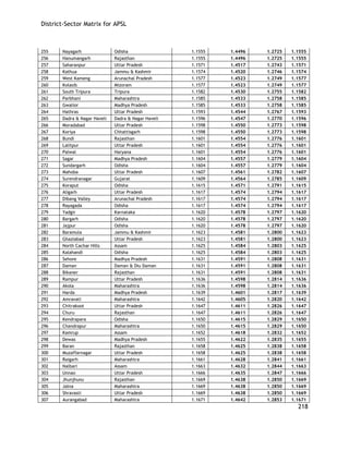 District-Sector Matrix for APSL 
218 
255 
Nayagarh 
Odisha 
1.1555 
1.4496 
1.2725 
1.1555 
256 
Hanumangarh 
Rajasthan 
1.1555 
1.4496 
1.2725 
1.1555 
257 
Saharanpur 
Uttar Pradesh 
1.1571 
1.4517 
1.2743 
1.1571 
258 
Kathua 
Jammu & Kashmir 
1.1574 
1.4520 
1.2746 
1.1574 
259 
West Kameng 
Arunachal Pradesh 
1.1577 
1.4523 
1.2749 
1.1577 
260 
Kolasib 
Mizoram 
1.1577 
1.4523 
1.2749 
1.1577 
261 
South Tripura 
Tripura 
1.1582 
1.4530 
1.2755 
1.1582 
262 
Parbhani 
Maharashtra 
1.1585 
1.4533 
1.2758 
1.1585 
263 
Gwalior 
Madhya Pradesh 
1.1585 
1.4533 
1.2758 
1.1585 
264 
Hathras 
Uttar Pradesh 
1.1593 
1.4544 
1.2767 
1.1593 
265 
Dadra & Nagar Haveli 
Dadra & Nagar Haveli 
1.1596 
1.4547 
1.2770 
1.1596 
266 
Moradabad 
Uttar Pradesh 
1.1598 
1.4550 
1.2773 
1.1598 
267 
Koriya 
Chhattisgarh 
1.1598 
1.4550 
1.2773 
1.1598 
268 
Bundi 
Rajasthan 
1.1601 
1.4554 
1.2776 
1.1601 
269 
Lalitpur 
Uttar Pradesh 
1.1601 
1.4554 
1.2776 
1.1601 
270 
Palwal 
Haryana 
1.1601 
1.4554 
1.2776 
1.1601 
271 
Sagar 
Madhya Pradesh 
1.1604 
1.4557 
1.2779 
1.1604 
272 
Sundargarh 
Odisha 
1.1604 
1.4557 
1.2779 
1.1604 
273 
Mahoba 
Uttar Pradesh 
1.1607 
1.4561 
1.2782 
1.1607 
274 
Surendranagar 
Gujarat 
1.1609 
1.4564 
1.2785 
1.1609 
275 
Koraput 
Odisha 
1.1615 
1.4571 
1.2791 
1.1615 
276 
Aligarh 
Uttar Pradesh 
1.1617 
1.4574 
1.2794 
1.1617 
277 
Dibang Valley 
Arunachal Pradesh 
1.1617 
1.4574 
1.2794 
1.1617 
278 
Rayagada 
Odisha 
1.1617 
1.4574 
1.2794 
1.1617 
279 
Yadgir 
Karnataka 
1.1620 
1.4578 
1.2797 
1.1620 
280 
Bargarh 
Odisha 
1.1620 
1.4578 
1.2797 
1.1620 
281 
Jajpur 
Odisha 
1.1620 
1.4578 
1.2797 
1.1620 
282 
Baramula 
Jammu & Kashmir 
1.1623 
1.4581 
1.2800 
1.1623 
283 
Ghaziabad 
Uttar Pradesh 
1.1623 
1.4581 
1.2800 
1.1623 
284 
North Cachar Hills 
Assam 
1.1625 
1.4584 
1.2803 
1.1625 
285 
Kalahandi 
Odisha 
1.1625 
1.4584 
1.2803 
1.1625 
286 
Sehore 
Madhya Pradesh 
1.1631 
1.4591 
1.2808 
1.1631 
287 
Daman 
Daman & Diu Daman 
1.1631 
1.4591 
1.2808 
1.1631 
288 
Bikaner 
Rajasthan 
1.1631 
1.4591 
1.2808 
1.1631 
289 
Rampur 
Uttar Pradesh 
1.1636 
1.4598 
1.2814 
1.1636 
290 
Akola 
Maharashtra 
1.1636 
1.4598 
1.2814 
1.1636 
291 
Harda 
Madhya Pradesh 
1.1639 
1.4601 
1.2817 
1.1639 
292 
Amravati 
Maharashtra 
1.1642 
1.4605 
1.2820 
1.1642 
293 
Chitrakoot 
Uttar Pradesh 
1.1647 
1.4611 
1.2826 
1.1647 
294 
Churu 
Rajasthan 
1.1647 
1.4611 
1.2826 
1.1647 
295 
Kendrapara 
Odisha 
1.1650 
1.4615 
1.2829 
1.1650 
296 
Chandrapur 
Maharashtra 
1.1650 
1.4615 
1.2829 
1.1650 
297 
Kamrup 
Assam 
1.1652 
1.4618 
1.2832 
1.1652 
298 
Dewas 
Madhya Pradesh 
1.1655 
1.4622 
1.2835 
1.1655 
299 
Baran 
Rajasthan 
1.1658 
1.4625 
1.2838 
1.1658 
300 
Muzaffarnagar 
Uttar Pradesh 
1.1658 
1.4625 
1.2838 
1.1658 
301 
Raigarh 
Maharashtra 
1.1661 
1.4628 
1.2841 
1.1661 
302 
Nalbari 
Assam 
1.1663 
1.4632 
1.2844 
1.1663 
303 
Unnao 
Uttar Pradesh 
1.1666 
1.4635 
1.2847 
1.1666 
304 
Jhunjhunu 
Rajasthan 
1.1669 
1.4638 
1.2850 
1.1669 
305 
Jalna 
Maharashtra 
1.1669 
1.4638 
1.2850 
1.1669 
306 
Shravasti 
Uttar Pradesh 
1.1669 
1.4638 
1.2850 
1.1669 
307 
Aurangabad 
Maharashtra 
1.1671 
1.4642 
1.2853 
1.1671  