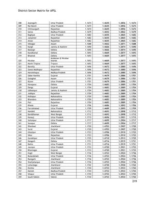 District-Sector Matrix for APSL 
219 
308 
Azamgarh 
Uttar Pradesh 
1.1674 
1.4645 
1.2856 
1.1674 
309 
Rai Bareli 
Uttar Pradesh 
1.1674 
1.4645 
1.2856 
1.1674 
310 
Chittaurgarh 
Rajasthan 
1.1674 
1.4645 
1.2856 
1.1674 
311 
Satna 
Madhya Pradesh 
1.1679 
1.4652 
1.2862 
1.1679 
312 
Baghpat 
Uttar Pradesh 
1.1682 
1.4655 
1.2865 
1.1682 
313 
Jaisalmer 
Rajasthan 
1.1682 
1.4655 
1.2865 
1.1682 
314 
Alwar 
Rajasthan 
1.1682 
1.4655 
1.2865 
1.1682 
315 
Sibsagar 
Assam 
1.1688 
1.4662 
1.2871 
1.1688 
316 
Kargil 
Jammu & Kashmir 
1.1690 
1.4666 
1.2874 
1.1690 
317 
Balangir 
Odisha 
1.1690 
1.4666 
1.2874 
1.1690 
318 
Kandhamal 
Odisha 
1.1693 
1.4669 
1.2877 
1.1693 
319 
Bhadrak 
Odisha 
1.1693 
1.4669 
1.2877 
1.1693 
320 
Nicobar 
Andaman & Nicobar Islands 
1.1693 
1.4669 
1.2877 
1.1693 
321 
North Tripura 
Tripura 
1.1693 
1.4669 
1.2877 
1.1693 
322 
Bareilly 
Uttar Pradesh 
1.1696 
1.4672 
1.2880 
1.1696 
323 
Sawai Madhopur 
Rajasthan 
1.1696 
1.4672 
1.2880 
1.1696 
324 
Narsimhapur 
Madhya Pradesh 
1.1696 
1.4672 
1.2880 
1.1696 
325 
Sabar Kantha 
Gujarat 
1.1701 
1.4679 
1.2886 
1.1701 
326 
Golaghat 
Assam 
1.1701 
1.4679 
1.2886 
1.1701 
327 
Bijnor 
Uttar Pradesh 
1.1701 
1.4679 
1.2886 
1.1701 
328 
Navapara 
Odisha 
1.1704 
1.4683 
1.2889 
1.1704 
329 
Dangs 
Gujarat 
1.1704 
1.4683 
1.2889 
1.1704 
330 
Udhampur 
Jammu & Kashmir 
1.1704 
1.4683 
1.2889 
1.1704 
331 
Jodhpur 
Rajasthan 
1.1704 
1.4683 
1.2889 
1.1704 
332 
Kolhapur 
Maharashtra 
1.1704 
1.4683 
1.2889 
1.1704 
333 
Bhandara 
Maharashtra 
1.1704 
1.4683 
1.2889 
1.1704 
334 
Pali 
Rajasthan 
1.1704 
1.4683 
1.2889 
1.1704 
335 
Kheda 
Gujarat 
1.1706 
1.4686 
1.2892 
1.1706 
336 
Farrukhabad 
Uttar Pradesh 
1.1709 
1.4689 
1.2895 
1.1709 
337 
Nanded 
Maharashtra 
1.1712 
1.4693 
1.2898 
1.1712 
338 
Barddhaman 
West Bengal 
1.1712 
1.4693 
1.2898 
1.1712 
339 
Kanauj 
Uttar Pradesh 
1.1715 
1.4696 
1.2901 
1.1715 
340 
Sultanpur 
Uttar Pradesh 
1.1717 
1.4699 
1.2904 
1.1717 
341 
Sonepur 
Odisha 
1.1717 
1.4699 
1.2904 
1.1717 
342 
Dhanbad 
Jharkhand 
1.1720 
1.4703 
1.2907 
1.1720 
343 
Surat 
Gujarat 
1.1720 
1.4703 
1.2907 
1.1720 
344 
Ghazipur 
Uttar Pradesh 
1.1723 
1.4706 
1.2910 
1.1723 
345 
Sikar 
Rajasthan 
1.1723 
1.4706 
1.2910 
1.1723 
346 
Gorakhpur 
Uttar Pradesh 
1.1725 
1.4710 
1.2913 
1.1725 
347 
Deogarh 
Odisha 
1.1731 
1.4716 
1.2919 
1.1731 
348 
Ballia 
Uttar Pradesh 
1.1731 
1.4716 
1.2919 
1.1731 
349 
Jaunpur 
Uttar Pradesh 
1.1733 
1.4720 
1.2921 
1.1733 
350 
Bhavnagar 
Gujarat 
1.1733 
1.4720 
1.2921 
1.1733 
351 
Hugli 
West Bengal 
1.1736 
1.4723 
1.2924 
1.1736 
352 
Bulandshahr 
Uttar Pradesh 
1.1736 
1.4723 
1.2924 
1.1736 
353 
Ramgarh 
Jharkhand 
1.1736 
1.4723 
1.2924 
1.1736 
354 
Shahjahanpur 
Uttar Pradesh 
1.1736 
1.4723 
1.2924 
1.1736 
355 
Lohardaga 
Jharkhand 
1.1742 
1.4730 
1.2930 
1.1742 
356 
Dumka 
Jharkhand 
1.1744 
1.4733 
1.2933 
1.1744 
357 
Damoh 
Madhya Pradesh 
1.1744 
1.4733 
1.2933 
1.1744 
358 
Sitapur 
Uttar Pradesh 
1.1744 
1.4733 
1.2933 
1.1744 
359 
South Sikkim 
Sikkim 
1.1744 
1.4733 
1.2933 
1.1744  
