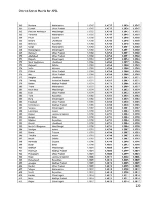 District-Sector Matrix for APSL 
220 
360 
Buldana 
Maharashtra 
1.1747 
1.4737 
1.2936 
1.1747 
361 
Etawah 
Uttar Pradesh 
1.1747 
1.4737 
1.2936 
1.1747 
362 
Paschim Medinipur 
West Bengal 
1.1752 
1.4743 
1.2942 
1.1752 
363 
Yavatmal 
Maharashtra 
1.1755 
1.4747 
1.2945 
1.1755 
364 
Patan 
Gujarat 
1.1758 
1.4750 
1.2948 
1.1758 
365 
Bokaro 
Jharkhand 
1.1758 
1.4750 
1.2948 
1.1758 
366 
Bhilwara 
Rajasthan 
1.1758 
1.4750 
1.2948 
1.1758 
367 
Sangli 
Maharashtra 
1.1760 
1.4754 
1.2951 
1.1760 
368 
Rajnandgaon 
Chhattisgarh 
1.1760 
1.4754 
1.2951 
1.1760 
369 
Mainpuri 
Uttar Pradesh 
1.1760 
1.4754 
1.2951 
1.1760 
370 
Allahabad 
Uttar Pradesh 
1.1760 
1.4754 
1.2951 
1.1760 
371 
Raigarh 
Chhattisgarh 
1.1763 
1.4757 
1.2954 
1.1763 
372 
West Singhbhum 
Jharkhand 
1.1766 
1.4760 
1.2957 
1.1766 
373 
Gajapati 
Odisha 
1.1769 
1.4764 
1.2960 
1.1769 
374 
Saiha 
Mizoram 
1.1769 
1.4764 
1.2960 
1.1769 
375 
Pilibhit 
Uttar Pradesh 
1.1769 
1.4764 
1.2960 
1.1769 
376 
Mau 
Uttar Pradesh 
1.1769 
1.4764 
1.2960 
1.1769 
377 
Deoghar 
Jharkhand 
1.1771 
1.4767 
1.2963 
1.1771 
378 
Tawang 
Arunachal Pradesh 
1.1771 
1.4767 
1.2963 
1.1771 
379 
Raisen 
Madhya Pradesh 
1.1774 
1.4771 
1.2966 
1.1774 
380 
Thane 
Maharashtra 
1.1777 
1.4774 
1.2969 
1.1777 
381 
Koch Bihar 
West Bengal 
1.1779 
1.4777 
1.2972 
1.1779 
382 
Etah 
Uttar Pradesh 
1.1779 
1.4777 
1.2972 
1.1779 
383 
Tonk 
Rajasthan 
1.1782 
1.4781 
1.2975 
1.1782 
384 
Durg 
Chhattisgarh 
1.1782 
1.4781 
1.2975 
1.1782 
385 
Faizabad 
Uttar Pradesh 
1.1785 
1.4784 
1.2978 
1.1785 
386 
Chhindwara 
Madhya Pradesh 
1.1785 
1.4784 
1.2978 
1.1785 
387 
Surguja 
Chhattisgarh 
1.1787 
1.4788 
1.2981 
1.1787 
388 
Lakhimpur 
Assam 
1.1790 
1.4791 
1.2984 
1.1790 
389 
Rajouri 
Jammu & Kashmir 
1.1790 
1.4791 
1.2984 
1.1790 
390 
Munger 
Bihar 
1.1790 
1.4791 
1.2984 
1.1790 
391 
Udaipur 
Rajasthan 
1.1790 
1.4791 
1.2984 
1.1790 
392 
Khunti 
Jharkhand 
1.1790 
1.4791 
1.2984 
1.1790 
393 
North 24 Parganas 
West Bengal 
1.1790 
1.4791 
1.2984 
1.1790 
394 
Sonitpur 
Assam 
1.1793 
1.4794 
1.2987 
1.1793 
395 
Dhalai 
Tripura 
1.1793 
1.4794 
1.2987 
1.1793 
396 
Tinsukia 
Assam 
1.1793 
1.4794 
1.2987 
1.1793 
397 
Boudh 
Odisha 
1.1793 
1.4794 
1.2987 
1.1793 
398 
Narmada 
Gujarat 
1.1796 
1.4798 
1.2990 
1.1796 
399 
Buxar 
Bihar 
1.1798 
1.4801 
1.2993 
1.1798 
400 
Birbhum 
West Bengal 
1.1804 
1.4808 
1.2999 
1.1804 
401 
Neemuch 
Madhya Pradesh 
1.1804 
1.4808 
1.2999 
1.1804 
402 
Pratapgarh 
Uttar Pradesh 
1.1804 
1.4808 
1.2999 
1.1804 
403 
Reasi 
Jammu & Kashmir 
1.1806 
1.4811 
1.3002 
1.1806 
404 
Rajsamand 
Rajasthan 
1.1809 
1.4815 
1.3005 
1.1809 
405 
Anuppur 
Madhya Pradesh 
1.1809 
1.4815 
1.3005 
1.1809 
406 
Hardoi 
Uttar Pradesh 
1.1809 
1.4815 
1.3005 
1.1809 
407 
Solapur 
Maharashtra 
1.1812 
1.4818 
1.3008 
1.1812 
408 
Sirohi 
Rajasthan 
1.1812 
1.4818 
1.3008 
1.1812 
409 
Kanker 
Chhattisgarh 
1.1814 
1.4821 
1.3011 
1.1814 
410 
Betul 
Madhya Pradesh 
1.1814 
1.4821 
1.3011 
1.1814 
411 
Raipur 
Chhattisgarh 
1.1817 
1.4825 
1.3014 
1.1817  
