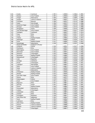 District-Sector Matrix for APSL 
222 
465 
Godda 
Jharkhand 
1.1901 
1.4930 
1.3106 
1.1901 
466 
Budaun 
Uttar Pradesh 
1.1901 
1.4930 
1.3106 
1.1901 
467 
Hingoli 
Maharashtra 
1.1904 
1.4933 
1.3109 
1.1904 
468 
Kulgam 
Jammu & Kashmir 
1.1906 
1.4937 
1.3112 
1.1906 
469 
Champhai 
Mizoram 
1.1906 
1.4937 
1.3112 
1.1906 
470 
Nadia 
West Bengal 
1.1906 
1.4937 
1.3112 
1.1906 
471 
Kanshiram Nagar 
Uttar Pradesh 
1.1909 
1.4940 
1.3115 
1.1909 
472 
Mirzapur 
Uttar Pradesh 
1.1909 
1.4940 
1.3115 
1.1909 
473 
Bongaigaon 
Assam 
1.1909 
1.4940 
1.3115 
1.1909 
474 
Sant Ravidas Nagar 
Uttar Pradesh 
1.1914 
1.4947 
1.3121 
1.1914 
475 
Sahibganj 
Jharkhand 
1.1914 
1.4947 
1.3121 
1.1914 
476 
Gaya 
Bihar 
1.1914 
1.4947 
1.3121 
1.1914 
477 
Arwal 
Bihar 
1.1914 
1.4947 
1.3121 
1.1914 
478 
Vidisha 
Madhya Pradesh 
1.1917 
1.4950 
1.3124 
1.1917 
479 
Malkangiri 
Odisha 
1.1917 
1.4950 
1.3124 
1.1917 
480 
Guna 
Madhya Pradesh 
1.1917 
1.4950 
1.3124 
1.1917 
481 
Ahmednagar 
Maharashtra 
1.1920 
1.4953 
1.3127 
1.1920 
482 
North And Middle Andaman 
Andaman & Nicobar Islands 
1.1920 
1.4953 
1.3127 
1.1920 
483 
Sheikhpura 
Bihar 
1.1922 
1.4957 
1.3130 
1.1922 
484 
Maharajganj 
Uttar Pradesh 
1.1922 
1.4957 
1.3130 
1.1922 
485 
Balrampur 
Uttar Pradesh 
1.1922 
1.4957 
1.3130 
1.1922 
486 
Dhamtari 
Chhattisgarh 
1.1925 
1.4960 
1.3133 
1.1925 
487 
Burhanpur 
Madhya Pradesh 
1.1925 
1.4960 
1.3133 
1.1925 
488 
Mahasamund 
Chhattisgarh 
1.1925 
1.4960 
1.3133 
1.1925 
489 
Jalor 
Rajasthan 
1.1928 
1.4964 
1.3136 
1.1928 
490 
Simdega 
Jharkhand 
1.1931 
1.4967 
1.3139 
1.1931 
491 
Korba 
Chhattisgarh 
1.1931 
1.4967 
1.3139 
1.1931 
492 
Jalpaiguri 
West Bengal 
1.1931 
1.4967 
1.3139 
1.1931 
493 
Kheri 
Uttar Pradesh 
1.1931 
1.4967 
1.3139 
1.1931 
494 
Doda 
Jammu & Kashmir 
1.1933 
1.4970 
1.3142 
1.1933 
495 
Latur 
Maharashtra 
1.1933 
1.4970 
1.3142 
1.1933 
496 
Chhatarpur 
Madhya Pradesh 
1.1933 
1.4970 
1.3142 
1.1933 
497 
Mandla 
Madhya Pradesh 
1.1933 
1.4970 
1.3142 
1.1933 
498 
Sant Kabir Nagar 
Uttar Pradesh 
1.1936 
1.4974 
1.3144 
1.1936 
499 
Rohtas 
Bihar 
1.1939 
1.4977 
1.3147 
1.1939 
500 
Nabarangapur 
Odisha 
1.1939 
1.4977 
1.3147 
1.1939 
501 
Kushi 
Uttar Pradesh 
1.1941 
1.4981 
1.3150 
1.1941 
502 
Begusarai 
Bihar 
1.1941 
1.4981 
1.3150 
1.1941 
503 
Darrang 
Assam 
1.1941 
1.4981 
1.3150 
1.1941 
504 
Panna 
Madhya Pradesh 
1.1944 
1.4984 
1.3153 
1.1944 
505 
Osmanabad 
Maharashtra 
1.1947 
1.4987 
1.3156 
1.1947 
506 
Jashpur 
Chhattisgarh 
1.1947 
1.4987 
1.3156 
1.1947 
507 
Jehanabad 
Bihar 
1.1947 
1.4987 
1.3156 
1.1947 
508 
Vaishali 
Bihar 
1.1949 
1.4991 
1.3159 
1.1949 
509 
Pratapgarh 
Rajasthan 
1.1949 
1.4991 
1.3159 
1.1949 
510 
West Khasi Hills 
Meghalaya 
1.1952 
1.4994 
1.3162 
1.1952 
511 
Seoni 
Madhya Pradesh 
1.1952 
1.4994 
1.3162 
1.1952 
512 
Lakhisarai 
Bihar 
1.1955 
1.4998 
1.3165 
1.1955 
513 
West Nimar 
Madhya Pradesh 
1.1955 
1.4998 
1.3165 
1.1955 
514 
Poonch 
Jammu & Kashmir 
1.1955 
1.4998 
1.3165 
1.1955 
515 
Shopian 
Jammu & Kashmir 
1.1955 
1.4998 
1.3165 
1.1955 
516 
Bastar 
Chhattisgarh 
1.1958 
1.5001 
1.3168 
1.1958  