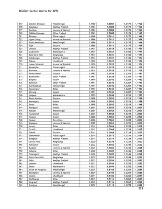 District-Sector Matrix for APSL 
223 
517 
Dakshin Dinajpur 
West Bengal 
1.1960 
1.5004 
1.3171 
1.1960 
518 
Mandsaur 
Madhya Pradesh 
1.1963 
1.5008 
1.3174 
1.1963 
519 
Ramban 
Jammu & Kashmir 
1.1963 
1.5008 
1.3174 
1.1963 
520 
Siddharthanagar 
Uttar Pradesh 
1.1963 
1.5008 
1.3174 
1.1963 
521 
Bilaspur 
Chhattisgarh 
1.1966 
1.5011 
1.3177 
1.1966 
522 
Upper Siang 
Arunachal Pradesh 
1.1966 
1.5011 
1.3177 
1.1966 
523 
Purba Medinipur 
West Bengal 
1.1966 
1.5011 
1.3177 
1.1966 
524 
Tapi 
Gujarat 
1.1966 
1.5011 
1.3177 
1.1966 
525 
Umaria 
Madhya Pradesh 
1.1971 
1.5018 
1.3183 
1.1971 
526 
Gadchiroli 
Maharashtra 
1.1974 
1.5021 
1.3186 
1.1974 
527 
East Garo Hills 
Meghalaya 
1.1974 
1.5021 
1.3186 
1.1974 
528 
Ashoknagar 
Madhya Pradesh 
1.1974 
1.5021 
1.3186 
1.1974 
529 
Pakaur 
Jharkhand 
1.1976 
1.5025 
1.3189 
1.1976 
530 
Lower Subansiri 
Arunachal Pradesh 
1.1976 
1.5025 
1.3189 
1.1976 
531 
Kawardha 
Chhattisgarh 
1.1979 
1.5028 
1.3192 
1.1979 
532 
Kishtwar 
Jammu & Kashmir 
1.1979 
1.5028 
1.3192 
1.1979 
533 
Panch Mahal 
Gujarat 
1.1987 
1.5038 
1.3201 
1.1987 
534 
Kaushambi 
Uttar Pradesh 
1.1987 
1.5038 
1.3201 
1.1987 
535 
Barpeta 
Assam 
1.1990 
1.5042 
1.3204 
1.1990 
536 
Bahraich 
Uttar Pradesh 
1.1993 
1.5045 
1.3207 
1.1993 
537 
Murshidabad 
West Bengal 
1.1993 
1.5045 
1.3207 
1.1993 
538 
Samastipur 
Bihar 
1.1993 
1.5045 
1.3207 
1.1993 
539 
Chirang 
Assam 
1.1993 
1.5045 
1.3207 
1.1993 
540 
Jalgaon 
Maharashtra 
1.1995 
1.5048 
1.3210 
1.1995 
541 
Banas Kantha 
Gujarat 
1.1998 
1.5052 
1.3213 
1.1998 
542 
Karimganj 
Assam 
1.1998 
1.5052 
1.3213 
1.1998 
543 
Saran 
Bihar 
1.1998 
1.5052 
1.3213 
1.1998 
544 
Morigaon 
Assam 
1.2001 
1.5055 
1.3216 
1.2001 
545 
Maldah 
West Bengal 
1.2001 
1.5055 
1.3216 
1.2001 
546 
Hailakandi 
Assam 
1.2003 
1.5058 
1.3219 
1.2003 
547 
Nagaon 
Assam 
1.2006 
1.5062 
1.3222 
1.2006 
548 
Nagaur 
Rajasthan 
1.2006 
1.5062 
1.3222 
1.2006 
549 
Kupwara 
Jammu & Kashmir 
1.2009 
1.5065 
1.3225 
1.2009 
550 
Jamui 
Bihar 
1.2012 
1.5069 
1.3228 
1.2012 
551 
Giridih 
Jharkhand 
1.2012 
1.5069 
1.3228 
1.2012 
552 
Dahod 
Gujarat 
1.2012 
1.5069 
1.3228 
1.2012 
553 
Dantewada 
Chhattisgarh 
1.2014 
1.5072 
1.3231 
1.2014 
554 
Balaghat 
Madhya Pradesh 
1.2017 
1.5075 
1.3234 
1.2017 
555 
Jaintia Hills 
Meghalaya 
1.2020 
1.5079 
1.3237 
1.2020 
556 
Kokrajhar 
Assam 
1.2022 
1.5082 
1.3240 
1.2022 
557 
Badgam 
Jammu & Kashmir 
1.2025 
1.5086 
1.3243 
1.2025 
558 
Saharsa 
Bihar 
1.2028 
1.5089 
1.3246 
1.2028 
559 
Tikamgarh 
Madhya Pradesh 
1.2028 
1.5089 
1.3246 
1.2028 
560 
West Garo Hills 
Meghalaya 
1.2030 
1.5092 
1.3249 
1.2030 
561 
Sidhi 
Madhya Pradesh 
1.2033 
1.5096 
1.3252 
1.2033 
562 
Latehar 
Jharkhand 
1.2033 
1.5096 
1.3252 
1.2033 
563 
Dhule 
Maharashtra 
1.2033 
1.5096 
1.3252 
1.2033 
564 
South 24 Parganas 
West Bengal 
1.2039 
1.5103 
1.3257 
1.2039 
565 
Bandipore 
Jammu & Kashmir 
1.2039 
1.5103 
1.3257 
1.2039 
566 
Chatra 
Jharkhand 
1.2041 
1.5106 
1.3260 
1.2041 
567 
Darbhanga 
Bihar 
1.2049 
1.5116 
1.3269 
1.2049 
568 
Singrauli 
Madhya Pradesh 
1.2049 
1.5116 
1.3269 
1.2049 
569 
Puruliya 
West Bengal 
1.2052 
1.5119 
1.3272 
1.2052  