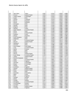 District-Sector Matrix for APSL 
224 
570 
West Sikkim 
Sikkim 
1.2052 
1.5119 
1.3272 
1.2052 
571 
Shivpuri 
Madhya Pradesh 
1.2052 
1.5119 
1.3272 
1.2052 
572 
Janjgir-champa 
Chhattisgarh 
1.2052 
1.5119 
1.3272 
1.2052 
573 
Supaul 
Bihar 
1.2052 
1.5119 
1.3272 
1.2052 
574 
Garhwa 
Jharkhand 
1.2052 
1.5119 
1.3272 
1.2052 
575 
Barmer 
Rajasthan 
1.2055 
1.5123 
1.3275 
1.2055 
576 
Karauli 
Rajasthan 
1.2055 
1.5123 
1.3275 
1.2055 
577 
Kishanganj 
Bihar 
1.2063 
1.5133 
1.3284 
1.2063 
578 
Nawada 
Bihar 
1.2066 
1.5136 
1.3287 
1.2066 
579 
Khagaria 
Bihar 
1.2066 
1.5136 
1.3287 
1.2066 
580 
Dhemaji 
Assam 
1.2068 
1.5140 
1.3290 
1.2068 
581 
Upper Subansiri 
Arunachal Pradesh 
1.2068 
1.5140 
1.3290 
1.2068 
582 
Purnia 
Bihar 
1.2068 
1.5140 
1.3290 
1.2068 
583 
Dindori 
Madhya Pradesh 
1.2074 
1.5147 
1.3296 
1.2074 
584 
Goalpara 
Assam 
1.2074 
1.5147 
1.3296 
1.2074 
585 
Dholpur 
Rajasthan 
1.2082 
1.5157 
1.3305 
1.2082 
586 
Purbi Champaran 
Bihar 
1.2084 
1.5160 
1.3308 
1.2084 
587 
Madhubani 
Bihar 
1.2087 
1.5163 
1.3311 
1.2087 
588 
Lohit 
Arunachal Pradesh 
1.2093 
1.5170 
1.3317 
1.2093 
589 
Barwani 
Madhya Pradesh 
1.2093 
1.5170 
1.3317 
1.2093 
590 
Madhepura 
Bihar 
1.2095 
1.5174 
1.3320 
1.2095 
591 
Sitamarhi 
Bihar 
1.2101 
1.5180 
1.3326 
1.2101 
592 
Uttar Dinajpur 
West Bengal 
1.2101 
1.5180 
1.3326 
1.2101 
593 
Tirap 
Arunachal Pradesh 
1.2103 
1.5184 
1.3329 
1.2103 
594 
Mewat 
Haryana 
1.2106 
1.5187 
1.3332 
1.2106 
595 
Banka 
Bihar 
1.2106 
1.5187 
1.3332 
1.2106 
596 
Katihar 
Bihar 
1.2106 
1.5187 
1.3332 
1.2106 
597 
Morena 
Madhya Pradesh 
1.2106 
1.5187 
1.3332 
1.2106 
598 
Lower Dibang 
Arunachal Pradesh 
1.2109 
1.5191 
1.3335 
1.2109 
599 
Jhabua 
Madhya Pradesh 
1.2111 
1.5194 
1.3338 
1.2111 
600 
Paschimi Champaran 
Bihar 
1.2114 
1.5197 
1.3341 
1.2114 
601 
Anjaw 
Arunachal Pradesh 
1.2117 
1.5201 
1.3344 
1.2117 
602 
Wokha 
Nagaland 
1.2130 
1.5218 
1.3359 
1.2130 
603 
Narainpur 
Chhattisgarh 
1.2133 
1.5221 
1.3362 
1.2133 
604 
Bijapur 
Chhattisgarh 
1.2136 
1.5224 
1.3365 
1.2136 
605 
Sheohar 
Bihar 
1.2138 
1.5228 
1.3367 
1.2138 
606 
Zunheboto 
Nagaland 
1.2147 
1.5238 
1.3376 
1.2147 
607 
Sheopur 
Madhya Pradesh 
1.2149 
1.5241 
1.3379 
1.2149 
608 
Bhind 
Madhya Pradesh 
1.2152 
1.5245 
1.3382 
1.2152 
609 
Araria 
Bihar 
1.2152 
1.5245 
1.3382 
1.2152 
610 
Nandurbar 
Maharashtra 
1.2160 
1.5255 
1.3391 
1.2160 
611 
Baksa 
Assam 
1.2163 
1.5258 
1.3394 
1.2163 
612 
Phek 
Nagaland 
1.2163 
1.5258 
1.3394 
1.2163 
613 
Senapati 
Manipur 
1.2184 
1.5285 
1.3418 
1.2184 
614 
Dhubri 
Assam 
1.2190 
1.5292 
1.3424 
1.2190 
615 
Chandel 
Manipur 
1.2203 
1.5309 
1.3439 
1.2203 
616 
Chunglang 
Arunachal Pradesh 
1.2211 
1.5319 
1.3448 
1.2211 
617 
Churachandpur 
Manipur 
1.2219 
1.5329 
1.3457 
1.2219 
618 
Lawngtlai 
Mizoram 
1.2230 
1.5343 
1.3469 
1.2230 
619 
Alirajpur 
Madhya Pradesh 
1.2257 
1.5377 
1.3498 
1.2257 
620 
Tuensang 
Nagaland 
1.2257 
1.5377 
1.3498 
1.2257  