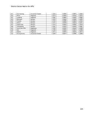 District-Sector Matrix for APSL 
225 
621 
East Kameng 
Arunachal Pradesh 
1.2265 
1.5387 
1.3507 
1.2265 
622 
Peren 
Nagaland 
1.2273 
1.5397 
1.3516 
1.2273 
623 
Longleng 
Nagaland 
1.2282 
1.5407 
1.3525 
1.2282 
624 
Bishnupur 
Manipur 
1.2295 
1.5424 
1.3540 
1.2295 
625 
Thoubal 
Manipur 
1.2352 
1.5495 
1.3602 
1.2352 
626 
Ukhrul 
Manipur 
1.2371 
1.5519 
1.3623 
1.2371 
627 
Imphal East 
Manipur 
1.2373 
1.5523 
1.3626 
1.2373 
628 
Tamenglong 
Manipur 
1.2381 
1.5533 
1.3635 
1.2381 
629 
South Garo Hills 
Meghalaya 
1.2390 
1.5543 
1.3644 
1.2390 
630 
Mon 
Nagaland 
1.2398 
1.5553 
1.3653 
1.2398 
631 
Kiphire 
Nagaland 
1.2417 
1.5577 
1.3674 
1.2417 
632 
Kurung Kumey 
Arunachal Pradesh 
1.2449 
1.5617 
1.3709 
1.2449 
 