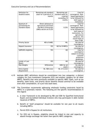 Executive Summary and List of Recommendations 
12 
4.19 Multiple NBFC definitions should be consolidated into two categories: a distinct category for Core Investment Companies (CIC) and another category for all other NBFCs. Benefits that were previously available to specific NBFC types, such as tax benefits, bank limits, and priority sector benefits should continue to be available even after consolidation, on a pro-rata asset basis. 
4.20 The Committee recommends addressing wholesale funding constraints faced by NBFCs in a systematic manner. The following are the specific recommendations in this regard: 
a. A clear framework to be developed by RBI and SEBI for Qualified Institutional Buyers and Accredited Individual Investors who may participate in debt market issuances of NBFCs. 
b. Benefit of ‗shelf prospectus‘ should be available for one year to all issuers including NBFCs. 
c. Permit ECB in Rupees for all institutions. 
d. For ECB not in Rupees, eligibility should be linked to size and capacity to absorb foreign exchange risk rather than specific NBFC categories. 
Definition for doubtful assets 
Remaining sub-standard asset for a period of 12 months 
Remaining sub- standard asset for a period exceeding 18 months 
Case for convergence. Risk- based approaches to be followed for both types of institutions. 
Quantum of provisioning for Standard Assets 
Direct advances to agricultural and Small and Micro Enterprises (SMEs) sectors at 0.25% 
0.25% 
Case for convergence. Risk- based approaches to be followed for both types of institutions. For agricultural advances, this would imply at least 0.40%. 
Priority Sector 
40% of ANBC 
NIL 
No case for convergence. 
Deposit Insurance 
YES 
NO for D-NBFCs 
No case for convergence. 
SARFAESI eligibility 
YES 
NO 
Case for convergence subject to strong customer protection guidelines. 
Lender of Last Resort 
YES 
NO 
No case for convergence. 
Risk Weights 
Differential 
100% for all assets 
No case for convergence. 
Entry Capital Requirement 
Rs. 500 crore 
Rs. 2-5 crore 
No case for convergence.  