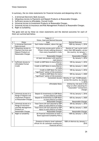 Vision Statements 
29 
In summary, the six vision statements for financial inclusion and deepening refer to: 
1. A Universal Electronic Bank Account. 
2. Ubiquitous Access to Payments and Deposit Products at Reasonable Charges. 
3. Sufficient Access to Affordable, Formal Credit. 
4. Universal Access to Investment Products at Reasonable Charges. 
5. Universal Access to Insurance and Risk Management Products at Reasonable Charges. 
6. Right to Suitability. 
The goals laid out by these six vision statements and the desired outcomes for each of them are summarised below. 
Table 2.1.1 
Vision, Goal and Desired Outcome 
# 
Vision 
Goal 
Desired Outcome 
1 
A Universal Electronic Bank Account 
Each Indian resident, above the age of 18 
100% by January 1, 2016 
2 
Ubiquitous Access to Payment Services and Deposit Products at Reasonable Charges 
Full services access point within a fifteen minute walking distance from every household in India 
Density of 1 per sq.km (with more than 400 people), across the country, by January 1, 2016. 
Reasonable Charges 
Reasonable Charges 
At least one product with positive real returns 
By January 1, 2016 
3 
Sufficient Access to Affordable Formal Credit 
Credit to GDP Ratio in every District of India 
10% by January 1, 2016 
Credit to GDP Ratio in every District of India 
50% by January 1, 2020 
Credit to GDP Ratio for every ―significant‖ sector of the economy 
10% by January 1, 2016 
Credit to GDP Ratio for every ―significant‖ sector of the economy 
50% by January 1, 2020 
Convenient Access 
Density of 1 per 10,000 people, across the country, by January 1, 2016 
Affordable Rates 
Ordinal by risk level in the long-run after adjusting for ―reasonable‖ transactions charges 
4 
Universal Access to a Range of Deposit and Investment Products at Reasonable Charges 
Deposit & Investments to GDP Ratio in every District of India 
15% by January 1, 2016 
Deposit & Investments to GDP Ratio in every District of India 
65% by January 1, 2020 
Reasonable Charges 
Reasonable Charges 
5 
Universal Access to a Range of Insurance and Risk Management Products at Reasonable Charges 
Total Term Life Sum Assured to GDP Ratio in every District of India 
30% by January 1, 2016 
Total Term Life Sum Assured to GDP Ratio in every District of India 
80% by January 1, 2020 
Reasonable Charges 
Reasonable Charges 
6 
Right to Suitability 
All financial institutions to have a Board approved Suitability Policy 
100% by January 1, 2016 
Presence of district level redressal offices for all customers availing any financial service 
100% of districts by January 1, 2016  