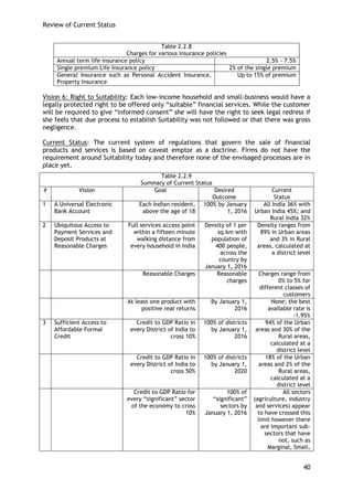 Review of Current Status 
40 
Table 2.2.8 
Charges for various insurance policies 
Annual term life insurance policy 
2.5% - 7.5% 
Single premium Life Insurance policy 
2% of the single premium 
General Insurance such as Personal Accident Insurance, Property Insurance 
Up to 15% of premium 
Vision 6: Right to Suitability: Each low-income household and small-business would have a legally protected right to be offered only ―suitable‖ financial services. While the customer will be required to give ―informed consent‖ she will have the right to seek legal redress if she feels that due process to establish Suitability was not followed or that there was gross negligence. 
Current Status: The current system of regulations that govern the sale of financial products and services is based on caveat emptor as a doctrine. Firms do not have the requirement around Suitability today and therefore none of the envisaged processes are in place yet. 
Table 2.2.9 
Summary of Current Status 
# 
Vision 
Goal 
Desired Outcome 
Current 
Status 
1 
A Universal Electronic Bank Account 
Each Indian resident, above the age of 18 
100% by January 1, 2016 
All India 36% with Urban India 45%; and Rural India 32% 
2 
Ubiquitous Access to Payment Services and Deposit Products at Reasonable Charges 
Full services access point within a fifteen minute walking distance from every household in India 
Density of 1 per sq.km with population of 400 people, across the country by January 1, 2016 
Density ranges from 89% in Urban areas and 3% in Rural areas, calculated at a district level 
Reasonable Charges 
Reasonable charges 
Charges range from 0% to 5% for different classes of customers 
At least one product with positive real returns 
By January 1, 2016 
None; the best available rate is 
-1.95% 
3 
Sufficient Access to Affordable Formal Credit 
Credit to GDP Ratio in every District of India to cross 10% 
100% of districts by January 1, 2016 
94% of the Urban areas and 30% of the Rural areas, calculated at a district level 
Credit to GDP Ratio in every District of India to cross 50% 
100% of districts by January 1, 2020 
18% of the Urban areas and 2% of the Rural areas, calculated at a district level 
Credit to GDP Ratio for every ―significant‖ sector of the economy to cross 10% 
100% of ―significant‖ sectors by January 1, 2016 
All sectors (agriculture, industry and services) appear to have crossed this limit however there are important sub- sectors that have not, such as Marginal, Small,  