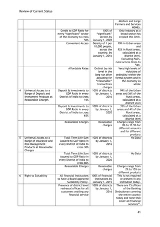 Review of Current Status 
41 
Medium and Large Farmers and Services MSMEs. 
Credit to GDP Ratio for every ―significant‖ sector of the economy to cross 50% 
100% of ―significant‖ sectors by January 1, 2020 
Only Industry as a broad sector has crossed this limit. 
Convenient Access 
Density of 1 per 10,000 people, across the country, by January 1, 2016 
99% in Urban areas and 
92% in Rural areas, calculated at a district level. Excluding PACS, rural access drops to 59%. 
Affordable Rates 
Ordinal by risk level in the long-run after adjusting for ―reasonable‖ transactions charges 
Very high levels of violations of ordinality within the formal system and in the economy as whole 
4 
Universal Access to a Range of Deposit and Investment Products at Reasonable Charges 
Deposit & Investments to GDP Ratio in every District of India to cross 15% 
100% of districts by January 1, 2016 
99% of the Urban areas and 36% of the Rural areas, calculated at a district level 
Deposit & Investments to GDP Ratio in every District of India to cross 65% 
100% of districts by January 1, 2020 
35% of the Urban areas and 4% of the Rural areas, calculated at a district level 
Reasonable Charges 
Reasonable charges 
Charges range from 0% to 11.9% for different amounts and for different products 
5 
Universal Access to a Range of Insurance and Risk Management Products at Reasonable Charges 
Total Term Life Sum Assured to GDP Ratio in every District of India to cross 30% 
100% of districts by January 1, 2016 
No Data 
Total Term Life Sum Assured to GDP Ratio in every District of India to cross 80% 
100% of districts by January 1, 2020 
No Data 
Reasonable Charges 
Reasonable charges 
Charges range from 2% to 15% on different products 
6 
Right to Suitability 
All financial institutions to have a Board approved Suitability Policy. 
100% of financial institutions by January 1, 2015 
This is not required or present in any institution today. 
Presence of district level redressal offices for all customers availing any financial service 
100% of districts by January 1, 2016 
There are 15 offices of the Banking Ombudsman covering the entire country today and none that cover all financial services44.  